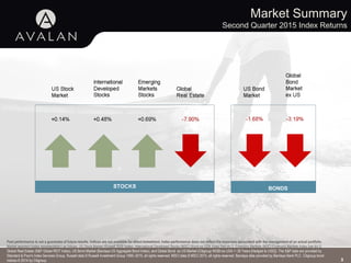 Market Summary
Second Quarter 2015 Index Returns
3
BONDS
Past performance is not a guarantee of future results. Indices are not available for direct investment. Index performance does not reflect the expenses associated with the management of an actual portfolio.
Market segment (index representation) as follows: US Stock Market (Russell 3000 Index), International Developed Stocks (MSCI World ex USA Index [net div.]), Emerging Markets (MSCI Emerging Markets Index [net div.]),
Global Real Estate (S&P Global REIT Index), US Bond Market (Barclays US Aggregate Bond Index), and Global Bond ex US Market (Citigroup WGBI ex USA 1−30 Years [Hedged to USD]). The S&P data are provided by
Standard & Poor's Index Services Group. Russell data © Russell Investment Group 1995–2015, all rights reserved. MSCI data © MSCI 2015, all rights reserved. Barclays data provided by Barclays Bank PLC. Citigroup bond
indices © 2014 by Citigroup.
 