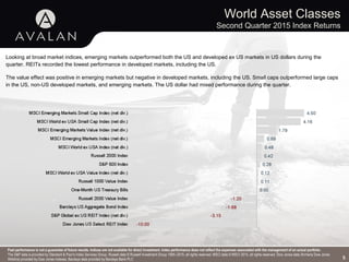 World Asset Classes
Second Quarter 2015 Index Returns
5
Looking at broad market indices, emerging markets outperformed both the US and developed ex US markets in US dollars during the
quarter. REITs recorded the lowest performance in developed markets, including the US.
The value effect was positive in emerging markets but negative in developed markets, including the US. Small caps outperformed large caps
in the US, non-US developed markets, and emerging markets. The US dollar had mixed performance during the quarter.
Past performance is not a guarantee of future results. Indices are not available for direct investment. Index performance does not reflect the expenses associated with the management of an actual portfolio.
The S&P data is provided by Standard & Poor's Index Services Group. Russell data © Russell Investment Group 1995–2015, all rights reserved. MSCI data © MSCI 2015, all rights reserved. Dow Jones data (formerly Dow Jones
Wilshire) provided by Dow Jones Indexes. Barclays data provided by Barclays Bank PLC.
 