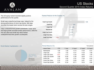 6
US Stocks
Second Quarter 2015 Index Returns
The US equity market recorded slightly positive
performance for the quarter.
Small caps outperformed large caps, helped by the
strong performance of micro cap stocks. Mid caps
recorded the lowest return across the size ranges.
Value underperformed growth marketwide. Large value
and large growth recorded similar performance, while the
mid cap value and small cap value indices
underperformed their growth counterparts.
World Market Capitalization—US Period Returns (%) * Annualized
Asset Class YTD 1 Year 3 Years** 5 Years** 10 Years**
Marketwide 1.94 7.29 17.73 17.54 8.15
Large Cap 1.23 7.42 17.31 17.34 7.89
Large Cap Value -0.61 4.13 17.34 16.50 7.05
Large Cap Growth 3.96 10.56 17.99 18.59 9.10
Small Cap 4.75 6.49 17.81 17.08 8.40
Small Cap Value 0.76 0.78 15.50 14.81 6.87
Small Cap Growth 8.74 12.34 20.11 19.33 9.86
Past performance is not a guarantee of future results. Indices are not available for direct investment. Index performance does not reflect the expenses associated with the management of an actual portfolio. Market
segment (index representation) as follows: Marketwide (Russell 3000 Index), Large Cap (S&P 500 Index), Large Cap Value (Russell 1000 Value Index), Large Cap Growth (Russell 1000 Growth Index), Small Cap (Russell 2000 Index),
Small Cap Value (Russell 2000 Value Index), and Small Cap Growth (Russell 2000 Growth Index). World Market Cap represented by Russell 3000 Index, MSCI World ex USA IMI Index, and MSCI Emerging Markets IMI Index. Russell
3000 Index is used as the proxy for the US market. Russell data © Russell Investment Group 1995–2015, all rights reserved. The S&P data are provided by Standard & Poor's Index Services Group.
 