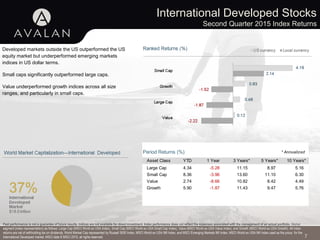 International Developed Stocks
Second Quarter 2015 Index Returns
7
Developed markets outside the US outperformed the US
equity market but underperformed emerging markets
indices in US dollar terms.
Small caps significantly outperformed large caps.
Value underperformed growth indices across all size
ranges, and particularly in small caps.
* Annualized
Asset Class YTD 1 Year 3 Years** 5 Years** 10 Years**
Large Cap 4.34 -5.28 11.15 8.97 5.16
Small Cap 8.36 -3.96 13.60 11.10 6.30
Value 2.74 -8.66 10.82 8.42 4.49
Growth 5.90 -1.87 11.43 9.47 5.76
Period Returns (%)
Past performance is not a guarantee of future results. Indices are not available for direct investment. Index performance does not reflect the expenses associated with the management of an actual portfolio. Market
segment (index representation) as follows: Large Cap (MSCI World ex USA Index), Small Cap (MSCI World ex USA Small Cap Index), Value (MSCI World ex USA Value Index), and Growth (MSCI World ex USA Growth). All index
returns are net of withholding tax on dividends. World Market Cap represented by Russell 3000 Index, MSCI World ex USA IMI Index, and MSCI Emerging Markets IMI Index. MSCI World ex USA IMI Index used as the proxy for the
International Developed market. MSCI data © MSCI 2015, all rights reserved.
 
