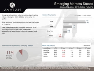 Emerging Markets Stocks
Second Quarter 2015 Index Returns
8
Emerging markets indices outperformed developed markets
indices, including the US, in US dollar terms during the
quarter.
Small cap indices significantly outperformed large cap indices
for the quarter.
Value outperformed growth marketwide, influenced by the
strong performance of large caps. Value indices
underperformed growth indices in both mid caps and small
caps.
* Annualized
Asset Class YTD 1 Year 3 Years** 5 Years** 10 Years**
Large Cap 2.95 -5.12 3.71 3.68 8.11
Small Cap 8.25 0.34 7.98 5.04 9.96
Value 2.18 -7.67 1.44 2.14 8.16
Growth 3.66 -2.64 5.92 5.17 8.01
Period Returns (%)
Past performance is not a guarantee of future results. Indices are not available for direct investment. Index performance does not reflect the expenses associated with the management of an actual portfolio. Market
segment (index representation) as follows: Large Cap (MSCI Emerging Markets Index), Small Cap (MSCI Emerging Markets Small Cap Index), Value (MSCI Emerging Markets Value Index), and Growth (MSCI Emerging Markets
Growth Index). All index returns are net of withholding tax on dividends. World Market Cap represented by Russell 3000 Index, MSCI World ex USA IMI Index, and MSCI Emerging Markets IMI Index. MSCI Emerging Markets IMI Index
used as the proxy for the emerging market portion of the market. MSCI data © MSCI 2015, all rights reserved.
 