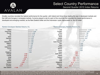 Select Country Performance
Second Quarter 2015 Index Returns
9
Smaller countries recorded the highest performance for the quarter, with Ireland and Hong Kong leading the way in developed markets and
the UAE and Hungary in emerging markets. Currency played a role for each of the countries that recorded the lowest performance in
developed and emerging markets, as the New Zealand dollar and the Indonesian rupiah depreciated vs. the US dollar.
Past performance is not a guarantee of future results. Indices are not available for direct investment. Index performance does not reflect the expenses associated with the management of an actual portfolio. Country
performance based on respective indices in the MSCI World ex US IMI Index (for developed markets), Russell 3000 Index (for US), and MSCI Emerging Markets IMI Index. All returns in USD and net of withholding tax on dividends.
MSCI data © MSCI 2015, all rights reserved. Russell data © Russell Investment Group 1995–2015, all rights reserved. UAE and Qatar have been reclassified as emerging markets by MSCI, effective May 2014
 