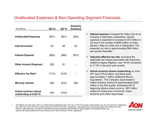 9
Unallocated Expenses & Non-Operating Segment Financials
Q2’14 Q2’15
Quarterly
Guidance
Unallocated Expenses ($41) ($41) ($45)
Interest Income $2 $4 $2
Interest Expense ($65) ($68) ($72)
Other Income (Expense) ($2) $1 -
Effective Tax Rate1 17.5% 18.0% -
Minority interest ($9) ($10) ($9)
Actual common shares
outstanding at 6-30-15
N/A 279.8 -
 Interest expense increased $3 million due to an
increase in total debt outstanding. Interest
expense is expected to increase to $72 million in
Q3 due to the overlap of $600 million of notes
placed in May for notes due in September. The
expected run rate is approximately $68 million
per quarter thereafter
 Adjusted effective tax rate, excluding the
applicable tax impact associated with expenses
related to legacy litigation, was 18.0% compared
to 17.5% in the prior year quarter
 Actual common shares outstanding on June
30th were 279.8 million, and there were
approximately 7 million additional dilutive
equivalents. The Company repurchased 3
million ordinary shares for approximately $300
million in the first quarter. Estimated Q3’15
beginning dilutive share count is ~287 million
subject to share price movement, share
issuance and share repurchase
($ millions)
1 The effective tax rates used in the U.S. GAAP financial statements were 12.2% and 17.5% for the three months ended June 30, 2015 and 2014, respectively,
and 16.8% and 18.3% for the six months ended June 30, 2015 and 2014, respectively. Reconciling items are generally taxed at the effective tax rate.
However, after adjusting to exclude the applicable tax impact associated with expenses for legacy litigation, the adjusted effective tax
rates for the second quarter and first six months of 2015 were 18.0% and 18.6%, respectively
 