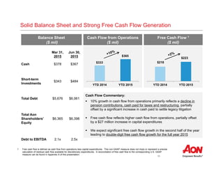 10
YTD 2014 YTD 2015
$333
$365
Solid Balance Sheet and Strong Free Cash Flow Generation
Mar 31,
2015
Jun 30,
2015
Cash $378 $367
Short-term
Investments
$343 $484
Total Debt $5,676 $6,061
Total Aon
Shareholders’
Equity
$6,365 $6,398
Debt to EBITDA 2.1x 2.5x
Balance Sheet
($ mil)
1 Free cash flow is defined as cash flow from operations less capital expenditures. This non-GAAP measure does not imply or represent a precise
calculation of residual cash flow available for discretionary expenditures. A reconciliation of free cash flow to the corresponding U.S. GAAP
measure can be found in Appendix A of this presentation.
Cash Flow from Operations
($ mil)
Free Cash Flow 1
($ mil)
Cash Flow Commentary:
 10% growth in cash flow from operations primarily reflects a decline in
pension contributions, cash paid for taxes and restructuring, partially
offset by a significant increase in cash paid to settle legacy litigation
 Free cash flow reflects higher cash flow from operations, partially offset
by a $27 million increase in capital expenditures
 We expect significant free cash flow growth in the second half of the year
leading to double-digit free cash flow growth for the full year 2015
YTD 2014 YTD 2015
$218
$223
 