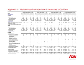 16
Appendix C: Reconciliation of Non-GAAP Measures 2006-2009
Full Year ended December 31, 2006 Full Year ended December 31, 2007 Full Year ended December 31, 2008 Full Year ended December 31, 2009
(millions)
Risk
Solutions
HR
Solutions Unallocated Continuing
Risk
Solutions
HR
Solutions Unallocated Continuing
Risk
Solutions
HR
Solutions Unallocated Continuing
Risk
Solutions
HR
Solutions Unallocated Continuing
GAAP Disclosures
As Reported
Total revenue 5,855 892 (59) 6,688 6,403 860 (29) 7,234 6,728 825 (25) 7,528 6,835 737 23 7,595
Compensation and benefits 3,521 610 41 4,172 3,704 576 61 4,341 3,969 553 59 4,581 4,038 493 66 4,597
Other general expenses 1,527 246 (17) 1,756 1,652 197 41 1,890 1,812 165 30 2,007 1,794 144 39 1,977
Total operating expenses 5,048 856 24 5,928 5,356 773 102 6,231 5,781 718 89 6,588 5,832 637 105 6,574
Operating income (loss) 807$ 36$ (83)$ 760$ 1,047$ 87$ (131)$ 1,003$ 947$ 107$ (114)$ 940$ 1,003$ 100$ (82)$ 1,021$
Operating margin 13.8% 4.0% 11.4% 16.4% 10.1% 13.9% 14.1% 13.0% 12.5% 14.7% 13.6% 13.4%
Reclassifications
Other general expenses
Foreign currency remeasurement gains (losses) $ 1 $ 1 $ - $ 2 $ 14 $ (3) $ 2 $ 13 $ 38 $ 2 $ - $ 40 $ (30) $ (1) $ 5 $ (26)
Other income (expense)
Foreign currency remeasurement gains (losses) $ 2 $ 13 $ 40 $ (26)
Restated
Total revenue 5,855 892 (59) 6,688 6,403 860 (29) 7,234 6,728 825 (25) 7,528 6,835 737 23 7,595
Compensation and benefits 3,521 610 41 4,172 3,704 576 61 4,341 3,969 553 59 4,581 4,038 493 66 4,597
Other general expenses 1,528 247 (17) 1,758 1,666 194 43 1,903 1,850 167 30 2,047 1,764 143 44 1,951
Total operating expenses 5,049 857 24 5,930 5,370 770 104 6,244 5,819 720 89 6,628 5,802 636 110 6,548
Operating income (loss) 806$ 35$ (83)$ 758$ 1,033$ 90$ (133)$ 990$ 909$ 105$ (114)$ 900$ 1,033$ 101$ (87)$ 1,047$
Operating margin 13.8% 3.9% 11.3% 16.1% 10.5% 13.7% 13.5% 12.7% 12.0% 15.1% 13.7% 13.8%
Non-GAAP Disclosures
As Reported
Revenue - as adjusted $ 5,840 $ 892 $ (59) $ 6,673 $ 6,403 $ 860 $ (29) $ 7,234 $ 6,728 $ 825 $ (25) $ 7,528 $ 6,835 $ 737 $ 23 $ 7,595
Operating income (loss) - as reported 807 36 (83) 760 1,047 87 (131) 1,003 947 107 (114) 940 1,003 100 (82) 1,021
Restructuring charges 139 17 3 159 75 10 - 85 239 15 - 254 381 31 - 412
Amortization of intangible assets 38 - - 38 38 1 - 39 63 2 - 65 93 - - 93
Hewitt related costs - - - - - - - - 2 - - 2 - - - -
Legacy receivables write-off - - - - - - - - - - - - - - - -
Transaction related costs - proxy - - - - - - - - - - - - - - - -
Headquarter relocation costs - - - - - - - - - - - - - - - -
Pension curtailment/adjustment - - - - - - - - 6 1 1 8 (54) (20) (4) (78)
Anti-bribery and compliance initiatives - - - - - - - - 42 - - 42 7 - - 7
Resolution of U.K. balance sheet
reconciliation difference - - - - - - 15 15 - - - - - - - -
Benfield integration costs - - - - - - - - - - - - 15 - - 15
Reinsurance litigation - - - - 21 - - 21 - - - - - - - -
Gain on sale of Cambridge preferred stock
investment - - - - - - - - - - - - - - - -
Endurance - - - - - - - - - - - - - - - -
Contingent commissions (15) - - (15) - - - - - - - - - - - -
Operating income (loss) - as adjusted $ 969 $ 53 $ (80) $ 942 $ 1,181 $ 98 $ (116) $ 1,163 $ 1,299 $ 125 $ (113) $ 1,311 $ 1,445 $ 111 $ (86) $ 1,470
Operating margin - adjusted 16.6% 5.9% 14.1% 18.4% 11.4% 16.1% 19.3% 15.2% 17.4% 21.1% 15.1% 19.4%
Restated
Revenue, as adjusted $ 5,840 $ 892 $ (59) $ 6,673 $ 6,403 $ 860 $ (29) $ 7,234 $ 6,728 $ 825 $ (25) $ 7,528 $ 6,835 $ 737 $ 23 $ 7,595
Operating income (loss) - as adjusted $ 969 $ 53 $ (80) $ 942 $ 1,181 $ 98 $ (116) $ 1,163 $ 1,299 $ 125 $ (113) $ 1,311 $ 1,445 $ 111 $ (86) $ 1,470
1 1 - 2 14 (3) 2 13 38 2 - 40 (30) (1) 5 (26)
Operating income (loss) - as adjusted $ 968 $ 52 $ (80) $ 940 $ 1,167 $ 101 $ (118) $ 1,150 $ 1,261 $ 123 $ (113) $ 1,271 $ 1,475 $ 112 $ (91) $ 1,496
Operating margin - adjusted 16.6% 5.8% 14.1% 18.2% 11.7% 15.9% 18.7% 14.9% 16.9% 21.6% 15.2% 19.7%
Reclassification - Foreign currency
remeasurement gains (losses)
 