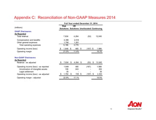 18
Full Year ended December 31, 2014
(millions)
Risk
Solutions
HR
Solutions Unallocated Continuing
GAAP Disclosures
As Reported
Total revenue 7,834 4,264 (53) 12,045
Compensation and benefits 4,396 2,518
Other general expenses 1,790 1,261
Total operating expenses 6,186 3,779
Operating income (loss) 1,648$ 485$ (167)$ 1,966$
Operating margin 21.0% 11.4% 16.3%
Non-GAAP Disclosures
As Reported
Revenue - as adjusted $ 7,834 $ 4,264 $ (53) $ 12,045
Operating income (loss) - as reported 1,648 485 (167) 1,966
Amortization of intangible assets 109 243 - 352
Legal settlement 35 - - 35
Operating income (loss) - as adjusted $ 1,792 $ 728 $ (167) $ 2,353
Operating margin - adjusted 22.9% 17.1% 19.5%
Appendix C: Reconciliation of Non-GAAP Measures 2014
 