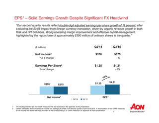 6
$376 $375
Net Income
EPS1 – Solid Earnings Growth Despite Significant FX Headwind
($ millions) Q2’14 Q2’15
Net Income2 $376 $375
Y-o-Y change –%
Earnings Per Share2 $1.25 $1.31
Y-o-Y change +5%
1 The results presented are non-GAAP measures that are reconciled in the appendix of this presentation.
2 Certain noteworthy items impacted net income and earnings per share in the second quarter of 2015 and 2014. A reconciliation of non-GAAP measures
for net income and diluted earnings per share to the corresponding U.S. GAAP measure is in Appendix B of this presentation.
$1.25 $1.31
EPS
Q2’14 Q2’15
“Our second quarter results reflect double-digit adjusted earnings per share growth of 11 percent, after
excluding the $0.08 impact from foreign currency translation, driven by organic revenue growth in both
Risk and HR Solutions, strong operating margin improvement and effective capital management,
highlighted by the repurchase of approximately $300 million of ordinary shares in the quarter.”
2 2
 