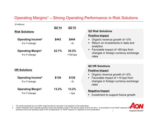 7
Operating Margins1 – Strong Operating Performance in Risk Solutions
Q2 Risk Solutions
Positive Impact
 Organic revenue growth of +2%
 Return on investments in data and
analytics
 Favorable impact of +60 bps from
changes in foreign currency exchange
rates
Q2’14 Q2’15
Risk Solutions
Operating Income2 $443 $444
Y-o-Y change –%
Operating Margin2 22.7% 24.2%
Y-o-Y change +150 bps
HR Solutions
Operating Income2 $130 $129
Y-o-Y change –%
Operating Margin2 13.2% 13.2%
Y-o-Y change – bps
Q2 HR Solutions
Positive Impact
 Organic revenue growth of +2%
 Favorable impact of +10 bps from
changes in foreign currency exchange
rates
Negative Impact
 Investment to support future growth
($ millions)
1 The results presented are non-GAAP measures that are reconciled in the appendix of this presentation.
2 Certain noteworthy items impacted operating income and operating margin in the second quarter of 2015 and 2014. A reconciliation of non-GAAP measures for
operating income and operating margin to the corresponding U.S. GAAP measure is in Appendix B of this presentation.
 