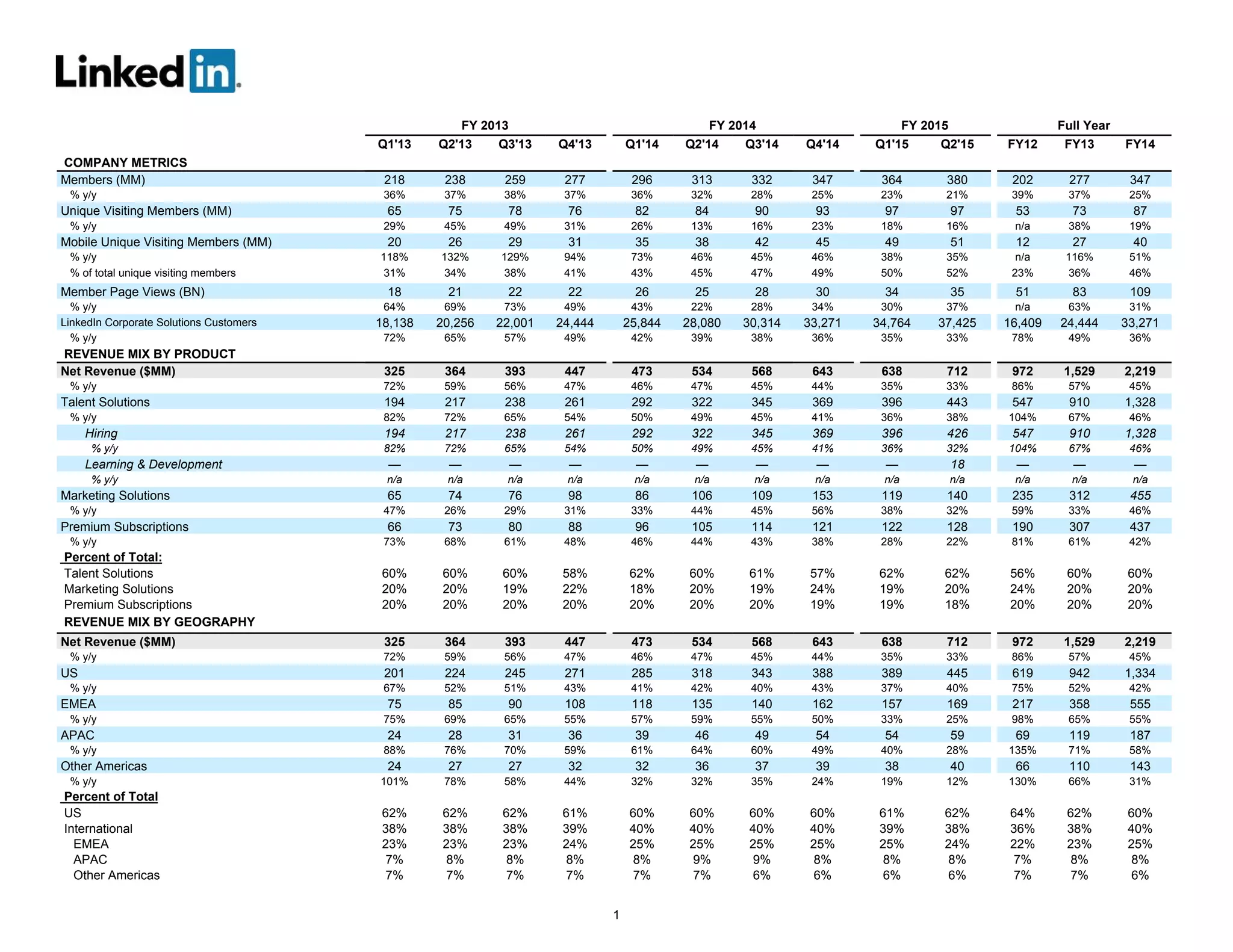 1
FY 2013 FY 2014 FY 2015 Full Year
Q1'13 Q2'13 Q3'13 Q4'13 Q1'14 Q2'14 Q3'14 Q4'14 Q1'15 Q2'15 FY12 FY13 FY14
COMPANY METRICS
Members (MM) 218 238 259 277 296 313 332 347 364 380 202 277 347
% y/y 36% 37% 38% 37% 36% 32% 28% 25% 23% 21% 39% 37% 25%
Unique Visiting Members (MM) 65 75 78 76 82 84 90 93 97 97 53 73 87
% y/y 29% 45% 49% 31% 26% 13% 16% 23% 18% 16% n/a 38% 19%
Mobile Unique Visiting Members (MM) 20 26 29 31 35 38 42 45 49 51 12 27 40
% y/y 118% 132% 129% 94% 73% 46% 45% 46% 38% 35% n/a 116% 51%
% of total unique visiting members 31% 34% 38% 41% 43% 45% 47% 49% 50% 52% 23% 36% 46%
Member Page Views (BN) 18 21 22 22 26 25 28 30 34 35 51 83 109
% y/y 64% 69% 73% 49% 43% 22% 28% 34% 30% 37% n/a 63% 31%
LinkedIn Corporate Solutions Customers 18,138 20,256 22,001 24,444 25,844 28,080 30,314 33,271 34,764 37,425 16,409 24,444 33,271
% y/y 72% 65% 57% 49% 42% 39% 38% 36% 35% 33% 78% 49% 36%
REVENUE MIX BY PRODUCT
Net Revenue ($MM) 325 364 393 447 473 534 568 643 638 712 972 1,529 2,219
% y/y 72% 59% 56% 47% 46% 47% 45% 44% 35% 33% 86% 57% 45%
Talent Solutions 194 217 238 261 292 322 345 369 396 443 547 910 1,328
% y/y 82% 72% 65% 54% 50% 49% 45% 41% 36% 38% 104% 67% 46%
Hiring 194 217 238 261 292 322 345 369 396 426 547 910 1,328
% y/y 82% 72% 65% 54% 50% 49% 45% 41% 36% 32% 104% 67% 46%
Learning & Development — — — — — — — — — 18 — — —
% y/y n/a n/a n/a n/a n/a n/a n/a n/a n/a n/a n/a n/a n/a
Marketing Solutions 65 74 76 98 86 106 109 153 119 140 235 312 455
% y/y 47% 26% 29% 31% 33% 44% 45% 56% 38% 32% 59% 33% 46%
Premium Subscriptions 66 73 80 88 96 105 114 121 122 128 190 307 437
% y/y 73% 68% 61% 48% 46% 44% 43% 38% 28% 22% 81% 61% 42%
Percent of Total:
Talent Solutions 60% 60% 60% 58% 62% 60% 61% 57% 62% 62% 56% 60% 60%
Marketing Solutions 20% 20% 19% 22% 18% 20% 19% 24% 19% 20% 24% 20% 20%
Premium Subscriptions 20% 20% 20% 20% 20% 20% 20% 19% 19% 18% 20% 20% 20%
REVENUE MIX BY GEOGRAPHY
Net Revenue ($MM) 325 364 393 447 473 534 568 643 638 712 972 1,529 2,219
% y/y 72% 59% 56% 47% 46% 47% 45% 44% 35% 33% 86% 57% 45%
US 201 224 245 271 285 318 343 388 389 445 619 942 1,334
% y/y 67% 52% 51% 43% 41% 42% 40% 43% 37% 40% 75% 52% 42%
EMEA 75 85 90 108 118 135 140 162 157 169 217 358 555
% y/y 75% 69% 65% 55% 57% 59% 55% 50% 33% 25% 98% 65% 55%
APAC 24 28 31 36 39 46 49 54 54 59 69 119 187
% y/y 88% 76% 70% 59% 61% 64% 60% 49% 40% 28% 135% 71% 58%
Other Americas 24 27 27 32 32 36 37 39 38 40 66 110 143
% y/y 101% 78% 58% 44% 32% 32% 35% 24% 19% 12% 130% 66% 31%
Percent of Total
US 62% 62% 62% 61% 60% 60% 60% 60% 61% 62% 64% 62% 60%
International 38% 38% 38% 39% 40% 40% 40% 40% 39% 38% 36% 38% 40%
EMEA 23% 23% 23% 24% 25% 25% 25% 25% 25% 24% 22% 23% 25%
APAC 7% 8% 8% 8% 8% 9% 9% 8% 8% 8% 7% 8% 8%
Other Americas 7% 7% 7% 7% 7% 7% 6% 6% 6% 6% 7% 7% 6%
 