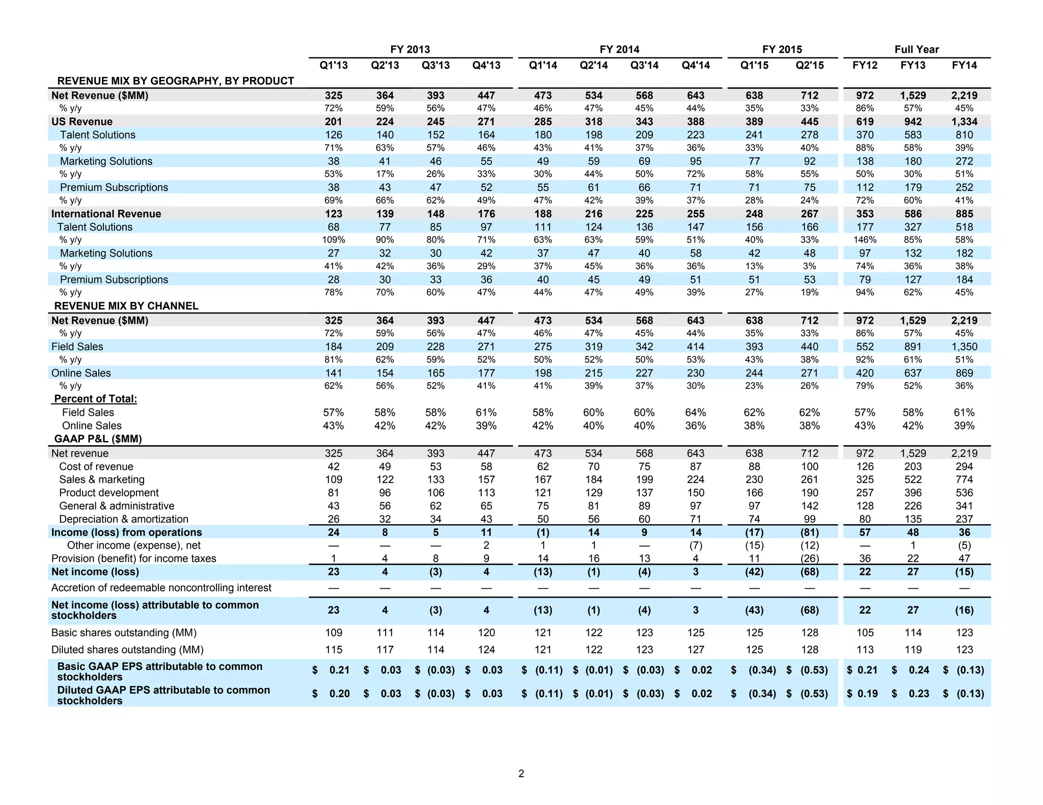 2
FY 2013 FY 2014 FY 2015 Full Year
Q1'13 Q2'13 Q3'13 Q4'13 Q1'14 Q2'14 Q3'14 Q4'14 Q1'15 Q2'15 FY12 FY13 FY14
REVENUE MIX BY GEOGRAPHY, BY PRODUCT
Net Revenue ($MM) 325 364 393 447 473 534 568 643 638 712 972 1,529 2,219
% y/y 72% 59% 56% 47% 46% 47% 45% 44% 35% 33% 86% 57% 45%
US Revenue 201 224 245 271 285 318 343 388 389 445 619 942 1,334
Talent Solutions 126 140 152 164 180 198 209 223 241 278 370 583 810
% y/y 71% 63% 57% 46% 43% 41% 37% 36% 33% 40% 88% 58% 39%
Marketing Solutions 38 41 46 55 49 59 69 95 77 92 138 180 272
% y/y 53% 17% 26% 33% 30% 44% 50% 72% 58% 55% 50% 30% 51%
Premium Subscriptions 38 43 47 52 55 61 66 71 71 75 112 179 252
% y/y 69% 66% 62% 49% 47% 42% 39% 37% 28% 24% 72% 60% 41%
International Revenue 123 139 148 176 188 216 225 255 248 267 353 586 885
Talent Solutions 68 77 85 97 111 124 136 147 156 166 177 327 518
% y/y 109% 90% 80% 71% 63% 63% 59% 51% 40% 33% 146% 85% 58%
Marketing Solutions 27 32 30 42 37 47 40 58 42 48 97 132 182
% y/y 41% 42% 36% 29% 37% 45% 36% 36% 13% 3% 74% 36% 38%
Premium Subscriptions 28 30 33 36 40 45 49 51 51 53 79 127 184
% y/y 78% 70% 60% 47% 44% 47% 49% 39% 27% 19% 94% 62% 45%
REVENUE MIX BY CHANNEL
Net Revenue ($MM) 325 364 393 447 473 534 568 643 638 712 972 1,529 2,219
% y/y 72% 59% 56% 47% 46% 47% 45% 44% 35% 33% 86% 57% 45%
Field Sales 184 209 228 271 275 319 342 414 393 440 552 891 1,350
% y/y 81% 62% 59% 52% 50% 52% 50% 53% 43% 38% 92% 61% 51%
Online Sales 141 154 165 177 198 215 227 230 244 271 420 637 869
% y/y 62% 56% 52% 41% 41% 39% 37% 30% 23% 26% 79% 52% 36%
Percent of Total:
Field Sales 57% 58% 58% 61% 58% 60% 60% 64% 62% 62% 57% 58% 61%
Online Sales 43% 42% 42% 39% 42% 40% 40% 36% 38% 38% 43% 42% 39%
GAAP P&L ($MM)
Net revenue 325 364 393 447 473 534 568 643 638 712 972 1,529 2,219
Cost of revenue 42 49 53 58 62 70 75 87 88 100 126 203 294
Sales & marketing 109 122 133 157 167 184 199 224 230 261 325 522 774
Product development 81 96 106 113 121 129 137 150 166 190 257 396 536
General & administrative 43 56 62 65 75 81 89 97 97 142 128 226 341
Depreciation & amortization 26 32 34 43 50 56 60 71 74 99 80 135 237
Income (loss) from operations 24 8 5 11 (1) 14 9 14 (17) (81) 57 48 36
Other income (expense), net — — — 2 1 1 — (7) (15) (12) — 1 (5)
Provision (benefit) for income taxes 1 4 8 9 14 16 13 4 11 (26) 36 22 47
Net income (loss) 23 4 (3) 4 (13) (1) (4) 3 (42) (68) 22 27 (15)
Accretion of redeemable noncontrolling interest — — — — — — — — — — — — —
Net income (loss) attributable to common
stockholders
23 4 (3) 4 (13) (1) (4) 3 (43) (68) 22 27 (16)
Basic shares outstanding (MM) 109 111 114 120 121 122 123 125 125 128 105 114 123
Diluted shares outstanding (MM) 115 117 114 124 121 122 123 127 125 128 113 119 123
Basic GAAP EPS attributable to common
stockholders
$ 0.21 $ 0.03 $ (0.03) $ 0.03 $ (0.11) $ (0.01) $ (0.03) $ 0.02 $ (0.34) $ (0.53) $ 0.21 $ 0.24 $ (0.13)
Diluted GAAP EPS attributable to common
stockholders
$ 0.20 $ 0.03 $ (0.03) $ 0.03 $ (0.11) $ (0.01) $ (0.03) $ 0.02 $ (0.34) $ (0.53) $ 0.19 $ 0.23 $ (0.13)
 