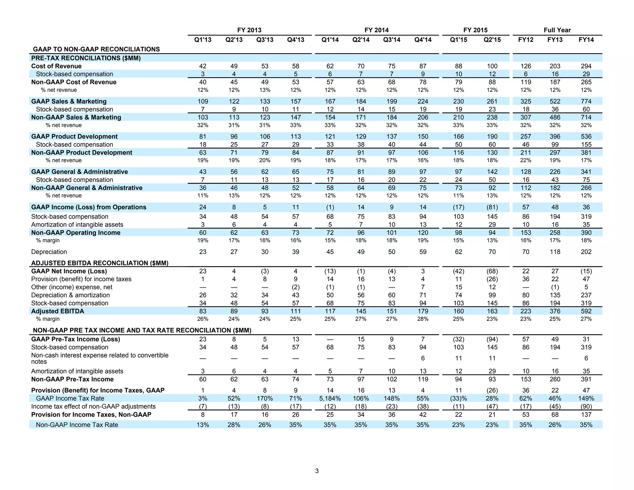 3
FY 2013 FY 2014 FY 2015 Full Year
Q1'13 Q2'13 Q3'13 Q4'13 Q1'14 Q2'14 Q3'14 Q4'14 Q1'15 Q2'15 FY12 FY13 FY14
GAAP TO NON-GAAP RECONCILIATIONS
PRE-TAX RECONCILIATIONS ($MM)
Cost of Revenue 42 49 53 58 62 70 75 87 88 100 126 203 294
Stock-based compensation 3 4 4 5 6 7 7 9 10 12 6 16 29
Non-GAAP Cost of Revenue 40 45 49 53 57 63 68 78 79 88 119 187 265
% net revenue 12% 12% 13% 12% 12% 12% 12% 12% 12% 12% 12% 12% 12%
GAAP Sales & Marketing 109 122 133 157 167 184 199 224 230 261 325 522 774
Stock-based compensation 7 9 10 11 12 14 15 19 19 23 18 36 60
Non-GAAP Sales & Marketing 103 113 123 147 154 171 184 206 210 238 307 486 714
% net revenue 32% 31% 31% 33% 33% 32% 32% 32% 33% 33% 32% 32% 32%
GAAP Product Development 81 96 106 113 121 129 137 150 166 190 257 396 536
Stock-based compensation 18 25 27 29 33 38 40 44 50 60 46 99 155
Non-GAAP Product Development 63 71 79 84 87 91 97 106 116 130 211 297 381
% net revenue 19% 19% 20% 19% 18% 17% 17% 16% 18% 18% 22% 19% 17%
GAAP General & Administrative 43 56 62 65 75 81 89 97 97 142 128 226 341
Stock-based compensation 7 11 13 13 17 16 20 22 24 50 16 43 75
Non-GAAP General & Administrative 36 46 48 52 58 64 69 75 73 92 112 182 266
% net revenue 11% 13% 12% 12% 12% 12% 12% 12% 11% 13% 12% 12% 12%
GAAP Income (Loss) from Operations 24 8 5 11 (1) 14 9 14 (17) (81) 57 48 36
Stock-based compensation 34 48 54 57 68 75 83 94 103 145 86 194 319
Amortization of intangible assets 3 6 4 4 5 7 10 13 12 29 10 16 35
Non-GAAP Operating Income 60 62 63 73 72 96 101 120 98 94 153 258 390
% margin 19% 17% 16% 16% 15% 18% 18% 19% 15% 13% 16% 17% 18%
Depreciation 23 27 30 39 45 49 50 59 62 70 70 118 202
ADJUSTED EBITDA RECONCILIATION ($MM)
GAAP Net Income (Loss) 23 4 (3) 4 (13) (1) (4) 3 (42) (68) 22 27 (15)
Provision (benefit) for income taxes 1 4 8 9 14 16 13 4 11 (26) 36 22 47
Other (income) expense, net — — — (2) (1) (1) — 7 15 12 — (1) 5
Depreciation & amortization 26 32 34 43 50 56 60 71 74 99 80 135 237
Stock-based compensation 34 48 54 57 68 75 83 94 103 145 86 194 319
Adjusted EBITDA 83 89 93 111 117 145 151 179 160 163 223 376 592
% margin 26% 24% 24% 25% 25% 27% 27% 28% 25% 23% 23% 25% 27%
NON-GAAP PRE TAX INCOME AND TAX RATE RECONCILIATION ($MM)
GAAP Pre-Tax Income (Loss) 23 8 5 13 — 15 9 7 (32) (94) 57 49 31
Stock-based compensation 34 48 54 57 68 75 83 94 103 145 86 194 319
Non-cash interest expense related to convertible
notes
— — — — — — — 6 11 11 — — 6
Amortization of intangible assets 3 6 4 4 5 7 10 13 12 29 10 16 35
Non-GAAP Pre-Tax Income 60 62 63 74 73 97 102 119 94 93 153 260 391
Provision (Benefit) for Income Taxes, GAAP 1 4 8 9 14 16 13 4 11 (26) 36 22 47
GAAP Income Tax Rate 3% 52% 170% 71% 5,184% 106% 148% 55% (33)% 28% 62% 46% 149%
Income tax effect of non-GAAP adjustments (7) (13) (8) (17) (12) (18) (23) (38) (11) (47) (17) (45) (90)
Provision for Income Taxes, Non-GAAP 8 17 16 26 25 34 36 42 22 21 53 68 137
Non-GAAP Income Tax Rate 13% 28% 26% 35% 35% 35% 35% 35% 23% 23% 35% 26% 35%
 