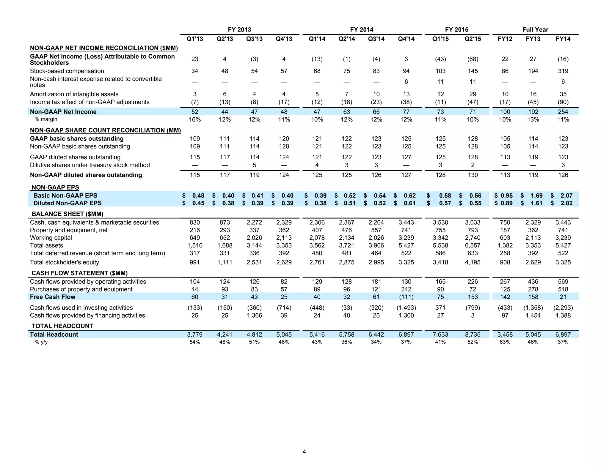 4
FY 2013 FY 2014 FY 2015 Full Year
Q1'13 Q2'13 Q3'13 Q4'13 Q1'14 Q2'14 Q3'14 Q4'14 Q1'15 Q2'15 FY12 FY13 FY14
NON-GAAP NET INCOME RECONCILIATION ($MM)
GAAP Net Income (Loss) Attributable to Common
Stockholders
23 4 (3) 4 (13) (1) (4) 3 (43) (68) 22 27 (16)
Stock-based compensation 34 48 54 57 68 75 83 94 103 145 86 194 319
Non-cash interest expense related to convertible
notes
— — — — — — — 6 11 11 — — 6
Amortization of intangible assets 3 6 4 4 5 7 10 13 12 29 10 16 35
Income tax effect of non-GAAP adjustments (7) (13) (8) (17) (12) (18) (23) (38) (11) (47) (17) (45) (90)
Non-GAAP Net Income 52 44 47 48 47 63 66 77 73 71 100 192 254
% margin 16% 12% 12% 11% 10% 12% 12% 12% 11% 10% 10% 13% 11%
NON-GAAP SHARE COUNT RECONCILIATION (MM)
GAAP basic shares outstanding 109 111 114 120 121 122 123 125 125 128 105 114 123
Non-GAAP basic shares outstanding 109 111 114 120 121 122 123 125 125 128 105 114 123
GAAP diluted shares outstanding 115 117 114 124 121 122 123 127 125 128 113 119 123
Dilutive shares under treasury stock method — — 5 — 4 3 3 — 3 2 — — 3
Non-GAAP diluted shares outstanding 115 117 119 124 125 125 126 127 128 130 113 119 126
NON-GAAP EPS
Basic Non-GAAP EPS $ 0.48 $ 0.40 $ 0.41 $ 0.40 $ 0.39 $ 0.52 $ 0.54 $ 0.62 $ 0.58 $ 0.56 $ 0.95 $ 1.69 $ 2.07
Diluted Non-GAAP EPS $ 0.45 $ 0.38 $ 0.39 $ 0.39 $ 0.38 $ 0.51 $ 0.52 $ 0.61 $ 0.57 $ 0.55 $ 0.89 $ 1.61 $ 2.02
BALANCE SHEET ($MM)
Cash, cash equivalents & marketable securities 830 873 2,272 2,329 2,306 2,367 2,264 3,443 3,530 3,033 750 2,329 3,443
Property and equipment, net 216 293 337 362 407 476 557 741 755 793 187 362 741
Working capital 649 652 2,026 2,113 2,078 2,134 2,026 3,239 3,342 2,740 603 2,113 3,239
Total assets 1,510 1,688 3,144 3,353 3,562 3,721 3,906 5,427 5,538 6,557 1,382 3,353 5,427
Total deferred revenue (short term and long term) 317 331 336 392 480 481 464 522 586 633 258 392 522
Total stockholder's equity 991 1,111 2,531 2,629 2,761 2,875 2,995 3,325 3,418 4,195 908 2,629 3,325
CASH FLOW STATEMENT ($MM)
Cash flows provided by operating activities 104 124 126 82 129 128 181 130 165 226 267 436 569
Purchases of property and equipment 44 93 83 57 89 96 121 242 90 72 125 278 548
Free Cash Flow 60 31 43 25 40 32 61 (111) 75 153 142 158 21
Cash flows used in investing activities (133) (150) (360) (714) (448) (33) (320) (1,493) 371 (799) (433) (1,358) (2,293)
Cash flows provided by financing activities 25 25 1,366 39 24 40 25 1,300 27 3 97 1,454 1,388
TOTAL HEADCOUNT
Total Headcount 3,779 4,241 4,812 5,045 5,416 5,758 6,442 6,897 7,633 8,735 3,458 5,045 6,897
% y/y 54% 48% 51% 46% 43% 36% 34% 37% 41% 52% 63% 46% 37%
 