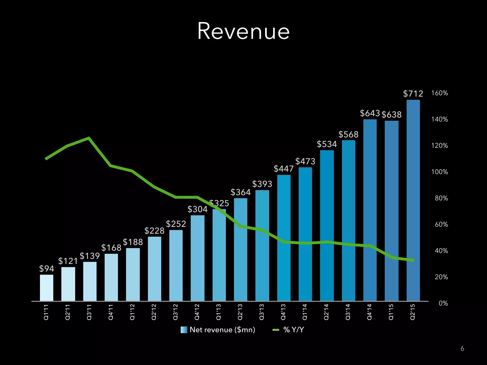 RevenueQ1’11
Q2’11
Q3’11
Q4’11
Q1’12
Q2’12
Q3’12
Q4’12
Q1’13
Q2’13
Q3’13
Q4’13
Q1’14
Q2’14
Q3'14
Q4'14
Q1'15
Q2'15
$712
$638$643
$568
$534
$473
$447
$393
$364
$325
$304
$252
$228
$188
$168
$139
$121
$94
% Y/YNet revenue ($mn)
0%
20%
40%
60%
80%
100%
120%
140%
160%
6
 