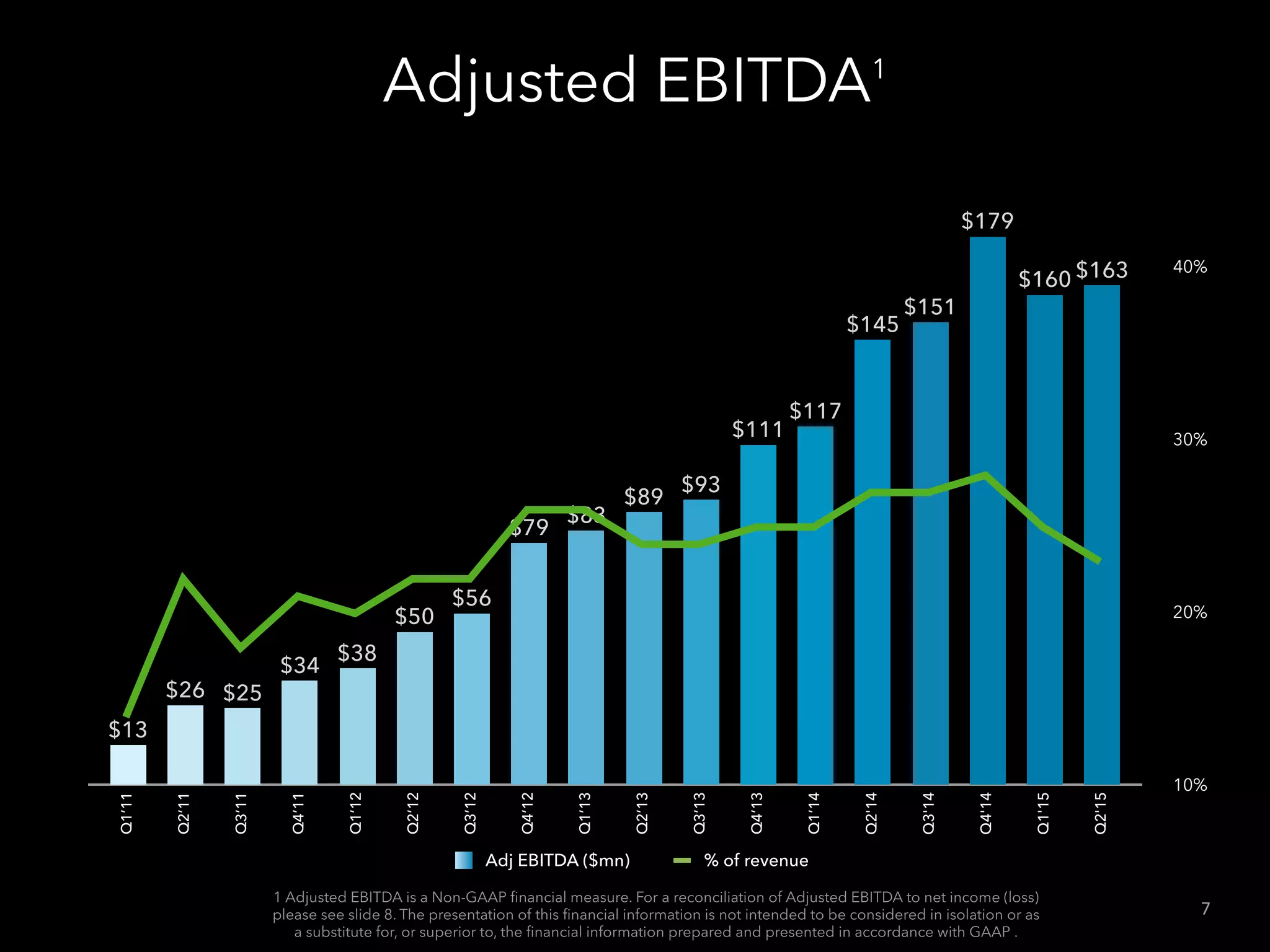 Q1’11
Q2’11
Q3’11
Q4’11
Q1’12
Q2’12
Q3’12
Q4’12
Q1’13
Q2’13
Q3’13
Q4’13
Q1’14
Q2'14
Q3'14
Q4'14
Q1'15
Q2'15
$163$160
$179
$151
$145
$117
$111
$93
$89
$83
$79
$56
$50
$38
$34
$25$26
$13
Adjusted EBITDA1
10%
20%
30%
40%
% of revenueAdj EBITDA ($mn)
7
1 Adjusted EBITDA is a Non-GAAP ﬁnancial measure. For a reconciliation of Adjusted EBITDA to net income (loss)
please see slide 8. The presentation of this ﬁnancial information is not intended to be considered in isolation or as
a substitute for, or superior to, the ﬁnancial information prepared and presented in accordance with GAAP .
 