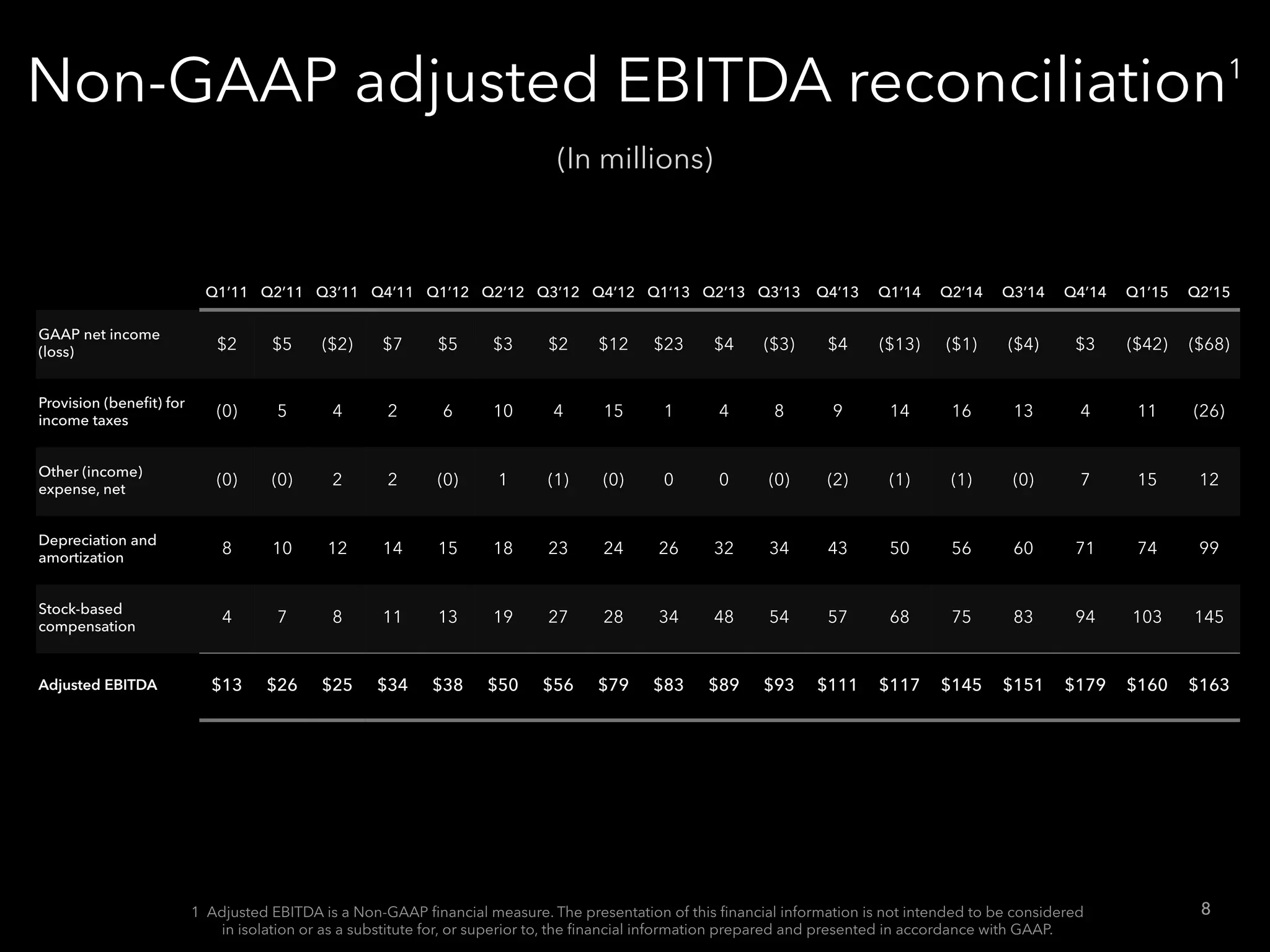 Non-GAAP adjusted EBITDA reconciliation1
Q1’11 Q2’11 Q3’11 Q4’11 Q1’12 Q2’12 Q3’12 Q4’12 Q1’13 Q2’13 Q3’13 Q4’13 Q1’14 Q2’14 Q3’14 Q4’14 Q1’15 Q2’15
GAAP net income
(loss) $2 $5 ($2) $7 $5 $3 $2 $12 $23 $4 ($3) $4 ($13) ($1) ($4) $3 ($42) ($68)
Provision (beneﬁt) for
income taxes
(0) 5 4 2 6 10 4 15 1 4 8 9 14 16 13 4 11 (26)
Other (income)
expense, net
(0) (0) 2 2 (0) 1 (1) (0) 0 0 (0) (2) (1) (1) (0) 7 15 12
Depreciation and
amortization
8 10 12 14 15 18 23 24 26 32 34 43 50 56 60 71 74 99
Stock-based
compensation
4 7 8 11 13 19 27 28 34 48 54 57 68 75 83 94 103 145
Adjusted EBITDA $13 $26 $25 $34 $38 $50 $56 $79 $83 $89 $93 $111 $117 $145 $151 $179 $160 $163
8
(In millions)
1 Adjusted EBITDA is a Non-GAAP ﬁnancial measure. The presentation of this ﬁnancial information is not intended to be considered
in isolation or as a substitute for, or superior to, the ﬁnancial information prepared and presented in accordance with GAAP.
 