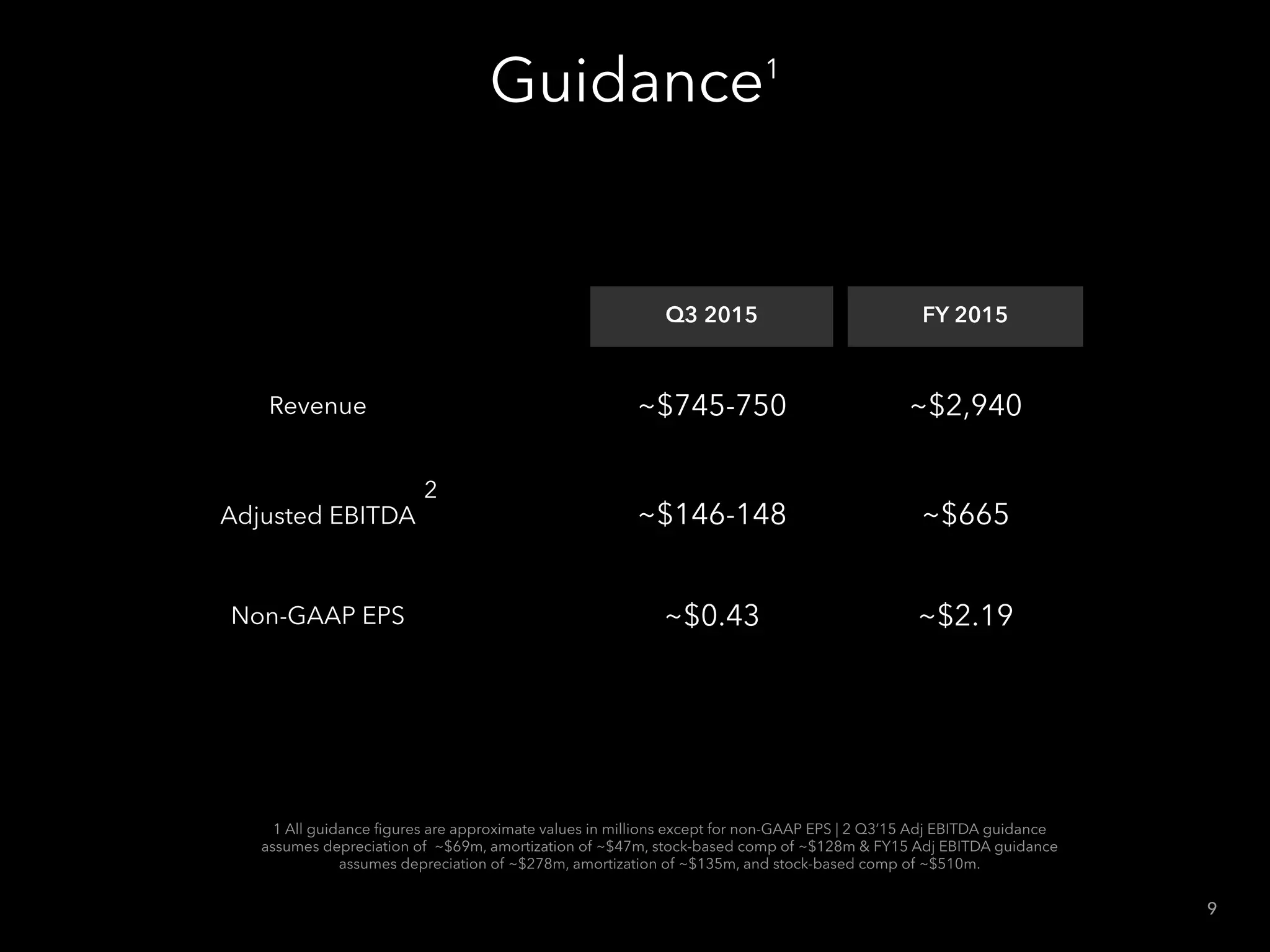 Guidance1
Q3 2015 FY 2015
Revenue ~$745-750 ~$2,940
Adjusted EBITDA ~$146-148 ~$665
Non-GAAP EPS ~$0.43 ~$2.19
1 All guidance ﬁgures are approximate values in millions except for non-GAAP EPS | 2 Q3’15 Adj EBITDA guidance
assumes depreciation of ~$69m, amortization of ~$47m, stock-based comp of ~$128m & FY15 Adj EBITDA guidance
assumes depreciation of ~$278m, amortization of ~$135m, and stock-based comp of ~$510m.
9
2
 