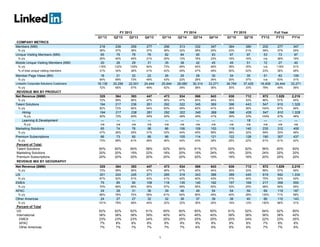 1
FY 2013 FY 2014 FY 2015 Full Year
Q1'13 Q2'13 Q3'13 Q4'13 Q1'14 Q2'14 Q3'14 Q4'14 Q1'15 Q2'15 FY12 FY13 FY14
COMPANY METRICS
Members (MM) 218 238 259 277 296 313 332 347 364 380 202 277 347
% y/y 36% 37% 38% 37% 36% 32% 28% 25% 23% 21% 39% 37% 25%
Unique Visiting Members (MM) 65 75 78 76 82 84 90 93 97 97 53 73 87
% y/y 29% 45% 49% 31% 26% 13% 16% 23% 18% 16% n/a 38% 19%
Mobile Unique Visiting Members (MM) 20 26 29 31 35 38 42 45 49 51 12 27 40
% y/y 118% 132% 129% 94% 73% 46% 45% 46% 38% 35% n/a 116% 51%
% of total unique visiting members 31% 34% 38% 41% 43% 45% 47% 49% 50% 52% 23% 36% 46%
Member Page Views (BN) 18 21 22 22 26 25 28 30 34 35 51 83 109
% y/y 64% 69% 73% 49% 43% 22% 28% 34% 30% 37% n/a 63% 31%
LinkedIn Corporate Solutions Customers 18,138 20,256 22,001 24,444 25,844 28,080 30,314 33,271 34,764 37,425 16,409 24,444 33,271
% y/y 72% 65% 57% 49% 42% 39% 38% 36% 35% 33% 78% 49% 36%
REVENUE MIX BY PRODUCT
Net Revenue ($MM) 325 364 393 447 473 534 568 643 638 712 972 1,529 2,219
% y/y 72% 59% 56% 47% 46% 47% 45% 44% 35% 33% 86% 57% 45%
Talent Solutions 194 217 238 261 292 322 345 369 396 443 547 910 1,328
% y/y 82% 72% 65% 54% 50% 49% 45% 41% 36% 38% 104% 67% 46%
Hiring 194 217 238 261 292 322 345 369 396 426 547 910 1,328
% y/y 82% 72% 65% 54% 50% 49% 45% 41% 36% 32% 104% 67% 46%
Learning & Development — — — — — — — — — 18 — — —
% y/y n/a n/a n/a n/a n/a n/a n/a n/a n/a n/a n/a n/a n/a
Marketing Solutions 65 74 76 98 86 106 109 153 119 140 235 312 455
% y/y 47% 26% 29% 31% 33% 44% 45% 56% 38% 32% 59% 33% 46%
Premium Subscriptions 66 73 80 88 96 105 114 121 122 128 190 307 437
% y/y 73% 68% 61% 48% 46% 44% 43% 38% 28% 22% 81% 61% 42%
Percent of Total:
Talent Solutions 60% 60% 60% 58% 62% 60% 61% 57% 62% 62% 56% 60% 60%
Marketing Solutions 20% 20% 19% 22% 18% 20% 19% 24% 19% 20% 24% 20% 20%
Premium Subscriptions 20% 20% 20% 20% 20% 20% 20% 19% 19% 18% 20% 20% 20%
REVENUE MIX BY GEOGRAPHY
Net Revenue ($MM) 325 364 393 447 473 534 568 643 638 712 972 1,529 2,219
% y/y 72% 59% 56% 47% 46% 47% 45% 44% 35% 33% 86% 57% 45%
US 201 224 245 271 285 318 343 388 389 445 619 942 1,334
% y/y 67% 52% 51% 43% 41% 42% 40% 43% 37% 40% 75% 52% 42%
EMEA 75 85 90 108 118 135 140 162 157 169 217 358 555
% y/y 75% 69% 65% 55% 57% 59% 55% 50% 33% 25% 98% 65% 55%
APAC 24 28 31 36 39 46 49 54 54 59 69 119 187
% y/y 88% 76% 70% 59% 61% 64% 60% 49% 40% 28% 135% 71% 58%
Other Americas 24 27 27 32 32 36 37 39 38 40 66 110 143
% y/y 101% 78% 58% 44% 32% 32% 35% 24% 19% 12% 130% 66% 31%
Percent of Total
US 62% 62% 62% 61% 60% 60% 60% 60% 61% 62% 64% 62% 60%
International 38% 38% 38% 39% 40% 40% 40% 40% 39% 38% 36% 38% 40%
EMEA 23% 23% 23% 24% 25% 25% 25% 25% 25% 24% 22% 23% 25%
APAC 7% 8% 8% 8% 8% 9% 9% 8% 8% 8% 7% 8% 8%
Other Americas 7% 7% 7% 7% 7% 7% 6% 6% 6% 6% 7% 7% 6%
 