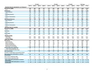 2
FY 2013 FY 2014 FY 2015 Full Year
Q1'13 Q2'13 Q3'13 Q4'13 Q1'14 Q2'14 Q3'14 Q4'14 Q1'15 Q2'15 FY12 FY13 FY14
REVENUE MIX BY GEOGRAPHY, BY PRODUCT
Net Revenue ($MM) 325 364 393 447 473 534 568 643 638 712 972 1,529 2,219
% y/y 72% 59% 56% 47% 46% 47% 45% 44% 35% 33% 86% 57% 45%
US Revenue 201 224 245 271 285 318 343 388 389 445 619 942 1,334
Talent Solutions 126 140 152 164 180 198 209 223 241 278 370 583 810
% y/y 71% 63% 57% 46% 43% 41% 37% 36% 33% 40% 88% 58% 39%
Marketing Solutions 38 41 46 55 49 59 69 95 77 92 138 180 272
% y/y 53% 17% 26% 33% 30% 44% 50% 72% 58% 55% 50% 30% 51%
Premium Subscriptions 38 43 47 52 55 61 66 71 71 75 112 179 252
% y/y 69% 66% 62% 49% 47% 42% 39% 37% 28% 24% 72% 60% 41%
International Revenue 123 139 148 176 188 216 225 255 248 267 353 586 885
Talent Solutions 68 77 85 97 111 124 136 147 156 166 177 327 518
% y/y 109% 90% 80% 71% 63% 63% 59% 51% 40% 33% 146% 85% 58%
Marketing Solutions 27 32 30 42 37 47 40 58 42 48 97 132 182
% y/y 41% 42% 36% 29% 37% 45% 36% 36% 13% 3% 74% 36% 38%
Premium Subscriptions 28 30 33 36 40 45 49 51 51 53 79 127 184
% y/y 78% 70% 60% 47% 44% 47% 49% 39% 27% 19% 94% 62% 45%
REVENUE MIX BY CHANNEL
Net Revenue ($MM) 325 364 393 447 473 534 568 643 638 712 972 1,529 2,219
% y/y 72% 59% 56% 47% 46% 47% 45% 44% 35% 33% 86% 57% 45%
Field Sales 184 209 228 271 275 319 342 414 393 440 552 891 1,350
% y/y 81% 62% 59% 52% 50% 52% 50% 53% 43% 38% 92% 61% 51%
Online Sales 141 154 165 177 198 215 227 230 244 271 420 637 869
% y/y 62% 56% 52% 41% 41% 39% 37% 30% 23% 26% 79% 52% 36%
Percent of Total:
Field Sales 57% 58% 58% 61% 58% 60% 60% 64% 62% 62% 57% 58% 61%
Online Sales 43% 42% 42% 39% 42% 40% 40% 36% 38% 38% 43% 42% 39%
GAAP P&L ($MM)
Net revenue 325 364 393 447 473 534 568 643 638 712 972 1,529 2,219
Cost of revenue 42 49 53 58 62 70 75 87 88 100 126 203 294
Sales & marketing 109 122 133 157 167 184 199 224 230 261 325 522 774
Product development 81 96 106 113 121 129 137 150 166 190 257 396 536
General & administrative 43 56 62 65 75 81 89 97 97 142 128 226 341
Depreciation & amortization 26 32 34 43 50 56 60 71 74 99 80 135 237
Income (loss) from operations 24 8 5 11 (1) 14 9 14 (17) (81) 57 48 36
Other income (expense), net — — — 2 1 1 — (7) (15) (12) — 1 (5)
Provision (benefit) for income taxes 1 4 8 9 14 16 13 4 11 (26) 36 22 47
Net income (loss) 23 4 (3) 4 (13) (1) (4) 3 (42) (68) 22 27 (15)
Accretion of redeemable noncontrolling interest — — — — — — — — — — — — —
Net income (loss) attributable to common
stockholders
23 4 (3) 4 (13) (1) (4) 3 (43) (68) 22 27 (16)
Basic shares outstanding (MM) 109 111 114 120 121 122 123 125 125 128 105 114 123
Diluted shares outstanding (MM) 115 117 114 124 121 122 123 127 125 128 113 119 123
Basic GAAP EPS attributable to common
stockholders
$ 0.21 $ 0.03 $ (0.03) $ 0.03 $ (0.11) $ (0.01) $ (0.03) $ 0.02 $ (0.34) $ (0.53) $ 0.21 $ 0.24 $ (0.13)
Diluted GAAP EPS attributable to common
stockholders
$ 0.20 $ 0.03 $ (0.03) $ 0.03 $ (0.11) $ (0.01) $ (0.03) $ 0.02 $ (0.34) $ (0.53) $ 0.19 $ 0.23 $ (0.13)
 