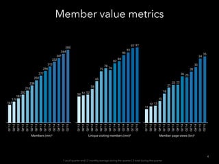 Member value metrics
4
Members (mn)1 Unique visiting members (mn)2
Q1’12
Q2’12
Q3’12
Q4’12
Q1’13
Q2’13
Q3’13
Q4’13
Q1’14
Q2’14
Q3'14
Q4'14
Q1'15
Q2'15
380
364
347
332
313
296
277
259
238
218
202
187
174
161
Q1’12
Q2’12
Q3’12
Q4’12
Q1’13
Q2’13
Q3’13
Q4’13
Q1’14
Q2'14
Q3'14
Q4'14
Q1'15
Q2'15
9797
93
90
84
82
76
78
75
65
58
525150
Q1’12
Q2’12
Q3’12
Q4’12
Q1’13
Q2’13
Q3’13
Q4’13
Q1’14
Q2'14
Q3'14
Q4'14
Q1'15
Q2'15
35
34
30
28
2526
2222
21
18
15
1312
11
Member page views (bn)3
1 as of quarter end | 2 monthly average during the quarter | 3 total during the quarter
 