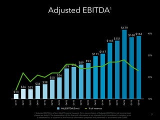 Q1’11
Q2’11
Q3’11
Q4’11
Q1’12
Q2’12
Q3’12
Q4’12
Q1’13
Q2’13
Q3’13
Q4’13
Q1’14
Q2'14
Q3'14
Q4'14
Q1'15
Q2'15
$163$160
$179
$151
$145
$117
$111
$93
$89
$83
$79
$56
$50
$38
$34
$25$26
$13
Adjusted EBITDA1
10%
20%
30%
40%
% of revenueAdj EBITDA ($mn)
7
1 Adjusted EBITDA is a Non-GAAP ﬁnancial measure. For a reconciliation of Adjusted EBITDA to net income (loss)
please see slide 8. The presentation of this ﬁnancial information is not intended to be considered in isolation or as
a substitute for, or superior to, the ﬁnancial information prepared and presented in accordance with GAAP .
 