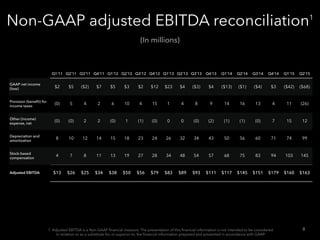 Non-GAAP adjusted EBITDA reconciliation1
Q1’11 Q2’11 Q3’11 Q4’11 Q1’12 Q2’12 Q3’12 Q4’12 Q1’13 Q2’13 Q3’13 Q4’13 Q1’14 Q2’14 Q3’14 Q4’14 Q1’15 Q2’15
GAAP net income
(loss) $2 $5 ($2) $7 $5 $3 $2 $12 $23 $4 ($3) $4 ($13) ($1) ($4) $3 ($42) ($68)
Provision (beneﬁt) for
income taxes
(0) 5 4 2 6 10 4 15 1 4 8 9 14 16 13 4 11 (26)
Other (income)
expense, net
(0) (0) 2 2 (0) 1 (1) (0) 0 0 (0) (2) (1) (1) (0) 7 15 12
Depreciation and
amortization
8 10 12 14 15 18 23 24 26 32 34 43 50 56 60 71 74 99
Stock-based
compensation
4 7 8 11 13 19 27 28 34 48 54 57 68 75 83 94 103 145
Adjusted EBITDA $13 $26 $25 $34 $38 $50 $56 $79 $83 $89 $93 $111 $117 $145 $151 $179 $160 $163
8
(In millions)
1 Adjusted EBITDA is a Non-GAAP ﬁnancial measure. The presentation of this ﬁnancial information is not intended to be considered
in isolation or as a substitute for, or superior to, the ﬁnancial information prepared and presented in accordance with GAAP.
 