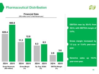 3.6
2Q14 2Q15
2.9
8.5
2Q14 2Q15
8.3
12.8
2Q14 2Q15
11.3
900.8
2Q14 2Q15
828.4
15
Generics sales up 18.0%
year-over-year.
Gross margin increased by
1.5 p.p. or 13.4% year-over-
year;
EBITDA rose by 38.4% from
2Q14, with EBITDA margin of
3.6%;
Financial Data
(R$ million and % Net Revenues)
EBITDA Margin
(%)
Op. Exp. SG&A
(%)
Gross Margin
(%)
Gross Revenues
(R$ million)
Pharmaceutical Distribution
 