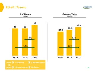 21
2Q14
vs.
2Q15
2Q14 2Q151Q152Q14 1Q15 2Q15
27.3
30.0
28.8
9.8%
4.1%
60 60
61
1.7%
1.7%
Retail | Tamoio
# of Stores
(units)
Average Ticket
(in reais)
1 Opening
0 Close-downs
0 Reformulated
50 Mature
 