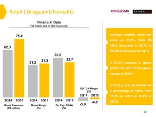 22
-4.8
2Q14 2Q15
-5.0
32.7
2Q14 2Q15
35.2
31.3
2Q14 2Q15
31.2
75.4
2Q14 2Q15
62.3
Average monthly sales per
store up 11.6%, from R$
346.2 thousand in 2Q14 to
R$ 386.6 thousand in 2Q15;
A 3.2 p.p. drop in net loss as
a percentage of sales, from
17.8% in 2Q14 to 14.6% in
2Q15.
A 21.8% increase in gross
profit YoY, with 31.3% gross
margin in 2Q15;
Retail | Drogasmil/Farmalife
Financial Data
(R$ million and % Net Revenues)
EBITDA Margin
(%)
Op. Exp. SG&A
(%)
Gross Margin
(%)
Gross Revenues
(R$ million)
 