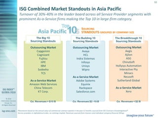 © 2016
Information Services
Group, Inc.
All Rights Reserved
isg-one.com
10
Outsourcing Market
Aegis
Ajilon
ASG
ChinaSoft
Hollysys Automation
Interactive Pty
Minacs
Neusoft
Sutherland Global
As-a-Service Market
Xero
Co. Revenues < $2 B
Outsourcing Market
Avaya
HCL
Indra Sistemas
Infosys
Unisys
Wipro
As-a-Service Market
Adobe Systems
Equinix
Rackspace
Salesforce.com
Co. Revenues $2 -10 B
Outsourcing Market
Capgemini
Cognizant
Fujitsu
HPE
IBM
Sodexho
TCS
As-a-Service Market
Amazon Web Services
China Telecom
KT Corp.
ISG Combined Market Standouts in Asia Pacific
Turnover of 30%-40% in the leader board across all Service Provider segments with
prominent As-a-Service firms making the Top 10 in large-firm category.
Placements based on the annual value of commercial contract awards in the past 12 months sourced from ISG Contracts Knowledgebase®.
Service providers in alphabetical order; no rankings implied. Revenues sourced from Hoovers and individual company financial fillings
The Building 10
Sourcing Standouts
The Breakthrough 10
Sourcing Standouts
The Big 10
Sourcing Standouts
Co. Revenues > $10 B
SOURCING
STANDOUTS GROUPED BY COMPANY SIZE
 