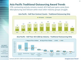© 2016
Information Services
Group, Inc.
All Rights Reserved
isg-one.com
11
YTD, contracting activity remains muted; ACV half-year gains come from
Manufacturing and Telecom while most other Industry groups struggle.
Asia Pacific - Half-Year Contract Counts - Traditional Outsourcing Only
Asia Pacific - Half-Year ACV ($B) by Industry - Traditional Outsourcing Only
Asia Pacific Traditional Outsourcing Award Trends
67819169888471685045
7881
74
81698082
70
48
67
159
172
143
169
153151150
120
93
201615141312111009082007
1H Counts 2H Counts
Contracts with ACV ≥ $5M from the ISG Contracts Knowledgebase®
 