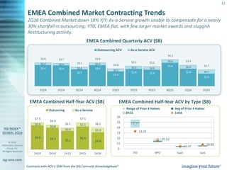 © 2016
Information Services
Group, Inc.
All Rights Reserved
isg-one.com
12
2Q16 Combined Market down 18% Y/Y; As-a-Service growth unable to compensate for 28%
shortfall in traditional sourcing; YTD, EMEA flat, with of larger market awards and sluggish
Restructuring activity.
EMEA Combined Quarterly ACV ($B)
EMEA Combined Half-Year ACV ($B)
EMEA Combined Market Contracting Trends
EMEA Combined Half-Year ACV by Type ($B)
Contracts with ACV ≥ $5M from the ISG Contracts Knowledgebase®
$4.8
$6.4
$5.2
$6.1$6.8
$1.3
$1.1
$0.9
$0.8
$0.8 $6.1
$7.5
$6.1
$6.9
$7.5
1H162H151H152H141H14
Outsurcing As-a-Service
$3.29
$1.52
$0.47
$0.80
$-
$1
$2
$3
$4
$5
$6
ITO BPO SaaS IaaS
Range of Prior 4 Halves Avg of Prior 4 Halves
2H15 1H16
$2.0
$2.8
$3.8
$2.6$2.8
$2.4
$3.4
$2.7
$3.4$3.4
$0.7
$0.6
$0.6
$0.5$0.5
$0.5
$0.4
$0.4
$0.4$0.4
$2.7
$3.4
$4.3
$3.2$3.3
$2.8
$3.8
$3.1
$3.7$3.8
2Q161Q164Q153Q152Q151Q154Q143Q142Q141Q14
Outsourcing ACV As-a-Service ACV
 