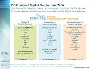 © 2016
Information Services
Group, Inc.
All Rights Reserved
isg-one.com
13
Outsourcing Market
FleetCor
Frontica Business Solutions
GFI Informatique
ISON Group
Luxoft
Mindtree
NNIT
Transcom
VirtusaPolaris
WNS
Co. Revenues < $2 B
Outsourcing Market
HCL
Capita
CGI
Genpact
Infosys
Jones Lang LaSalle
Serco
Wipro
As-a-Service Market
Adobe Systems
Equinix
Co. Revenues $2 -10 B
Outsourcing Market
Accenture
Atos
BT
Capgemini
Cognizant
HPE
IBM
TCS
T-Systems
As-a-Service Market
Amazon Web Services
ISG Combined Market Standouts in EMEA
Very little leader board turnover across the region, except for a few As-a-Service
firms and a couple of traditional sourcing providers in the high-growth category.
Placements based on the annual value of commercial contract awards in the past 12 months sourced from ISG Contracts Knowledgebase®.
Service providers in alphabetical order; no rankings implied. Revenues sourced from Hoovers and individual company financial fillings
The Building 10
Sourcing Standouts
The Breakthrough 10
Sourcing Standouts
The Big 10
Sourcing Standouts
Co. Revenues > $10 B
SOURCING
STANDOUTS GROUPED BY COMPANY SIZE
 