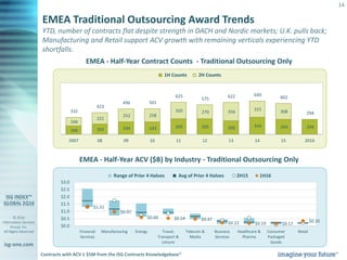 © 2016
Information Services
Group, Inc.
All Rights Reserved
isg-one.com
14
YTD, number of contracts flat despite strength in DACH and Nordic markets; U.K. pulls back;
Manufacturing and Retail support ACV growth with remaining verticals experiencing YTD
shortfalls.
EMEA - Half-Year Contract Counts - Traditional Outsourcing Only
EMEA - Half-Year ACV ($B) by Industry - Traditional Outsourcing Only
EMEA Traditional Outsourcing Award Trends
294294334266305305243244202166
308315
356270320
258252
221
166
294
602
649622
575
625
501496
423
332
201615141312111009082007
1H Counts 2H Counts
$1.31
$0.97
$0.60 $0.54 $0.47
$0.22 $0.19 $0.17
$0.35
$0.0
$0.5
$1.0
$1.5
$2.0
$2.5
$3.0
Financial
Services
Manufacturing Energy Travel,
Transport &
Leisure
Telecom &
Media
Business
Services
Healthcare &
Pharma
Consumer
Packaged
Goods
Retail
Range of Prior 4 Halves Avg of Prior 4 Halves 2H15 1H16
Contracts with ACV ≥ $5M from the ISG Contracts Knowledgebase®
 