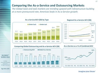 © 2016
Information Services
Group, Inc.
All Rights Reserved
isg-one.com
17
Comparing Global Outsourcing and As-a-Service ACV ($B)
Comparing the As-a-Service and Outsourcing Markets
The Global SaaS and IaaS markets are trending upward with Infrastructure building
at a more pronounced rate; Americas leads in As-a-Service growth.
Regional As-a-Service ACV ($B)
36%
30%
24%
19%20%
2Q161Q4Q3Q2Q151Q4Q3Q2Q141Q
$5.1
$6.1
$6.9
$5.5
$6.1
$5.1
$6.8
$5.8
$6.9$6.6
$2.8$2.6$2.4$2.3$2.0$1.9$1.7$1.6$1.6$1.7
2Q161Q164Q153Q152Q151Q154Q143Q142Q141Q14
Outsourcing ACV Global As-a-Service
Americas
$1.8
EMEA
$0.7
AP
$0.4
2Q162Q152Q14
$0.0
$0.3
$0.5
$0.8
$1.0
$1.3
$1.5
$1.8
$2.0
As-a-Service as a % of Combined ACV
As-a-ServiceACV ($B) by Type
$1.0$1.0$0.9$0.9$0.9$0.9$0.8$0.8$0.7$0.7
$1.8$1.6
$1.5$1.4
$1.1$1.0$0.9$0.8$0.9$1.0
$2.8$2.6
$2.4$2.3
$2.0$1.9$1.7$1.6$1.6$1.7
2Q161Q164Q153Q152Q151Q154Q143Q142Q141Q14
Global SaaS Global IaaS
 