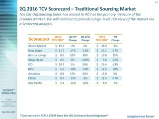 © 2016
Information Services
Group, Inc.
All Rights Reserved
isg-one.com
22
The ISG Outsourcing Index has moved to ACV as the primary measure of the
Broader Market. We will continue to provide a high-level TCV view of the market via
a Scorecard analysis.
2Q and 1H 2016 TCV Scorecard – Outsourcing Market
*Contracts with TCV ≥ $25M from the ISG Contracts Knowledgebase®
Scorecard
2Q16 2Q Y/Y 2Q Q/Q 1H16 Y/Y
TCV ($B)* Change Change TCV ($B)* Change
Global Market $ 19.7 -2% 2% $ 38.9 -8%
New Scope $ 11.7 -17% -13% $ 25.1 -17%
Restructurings $ 8.0 32% 38% $ 13.8 15%
Mega-deals $ 0.0 0% -100% $ 3.6 -26%
ITO $ 14.7 1% 24% $ 26.4 -14%
BPO $ 5.0 -10% -33% $ 12.5 10%
Americas $ 8.9 15% 30% $ 15.8 5%
EMEA $ 8.7 -13% -9% $ 18.3 -17%
Asia Pacific $ 2.1 -12% -26% $ 4.9 -3%
 