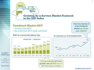 © 2016
Information Services
Group, Inc.
All Rights Reserved
isg-one.com
3
New!
Growing As-a-Service Market Featured
in the ISG Index
As-a-Service as a % of Combined ACVNEW! As-a-ServiceACV ($B) by Type
36%
30%
24%
19%
20%
2Q161Q4Q3Q2Q151Q4Q3Q2Q141Q
2Q16 As-a-Service %
of the Combined
Market up 16 pts
over 1Q14 %
Combined Market ACV
= Outsourcing ACV
+ As-a-Service ACV (IaaS and SaaS)
$1.0$1.0$0.9$0.9$0.9$0.9$0.8$0.8$0.7$0.7
$1.8$1.6
$1.5$1.4
$1.1$1.0$0.9$0.8$0.9$1.0
$2.8$2.6
$2.4$2.3
$2.0$1.9$1.7$1.6$1.6$1.7
2Q161Q164Q153Q152Q151Q154Q143Q142Q141Q14
Global SaaS
2Q16 As-a-Service ACV had a
growth rate of 45% from it’s
2015 like-quarter compare
 