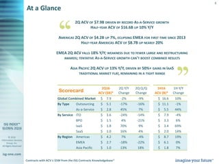 © 2016
Information Services
Group, Inc.
All Rights Reserved
isg-one.com
4
At a Glance
2Q ACV OF $7.9B DRIVEN BY RECORD AS-A-SERVICE GROWTH;
HALF-YEAR ACV OF $16.6B UP 10% Y/Y
AMERICAS 2Q ACV OF $4.2B UP 7%, ECLIPSING EMEA FOR FIRST TIME SINCE 2013;
HALF-YEAR AMERICAS ACV OF $8.7B UP NEARLY 20%
EMEA 2Q ACV FALLS 18% Y/Y; WEAKNESS DUE TO FEWER LARGE AND RESTRUCTURING
AWARDS; TENTATIVE AS-A-SERVICE GROWTH CAN'T BOOST COMBINED RESULTS
ASIA PACIFIC 2Q ACV UP 13% Y/Y, DRIVEN BY 50%+ GAINS IN IAAS;
TRADITIONAL MARKET FLAT, REMAINING IN A TIGHT RANGE
Contracts with ACV ≥ $5M from the ISG Contracts Knowledgebase®
Scorecard
2Q16 2Q Y/Y 2Q Q/Q 1H16 1H Y/Y
ACV ($B)* Change Change ACV (B)* Change
Global Combined Market $ 7.9 -2% -9% $ 16.6 10%
By Type Outsourcing $ 5.1 -17% -16% $ 11.1 -1%
As-a-Service $ 2.8 45% 7% $ 5.5 44%
By Service ITO $ 3.6 -24% -14% $ 7.9 -4%
BPO $ 1.5 4% -21% $ 3.3 6%
IaaS $ 1.8 70% 9% $ 3.4 69%
SaaS $ 1.0 16% 4% $ 2.0 14%
By Region Americas $ 4.2 7% -4% $ 8.7 19%
EMEA $ 2.7 -18% -22% $ 6.1 0%
Asia Pacific $ 1.0 13% 18% $ 1.8 7%
 