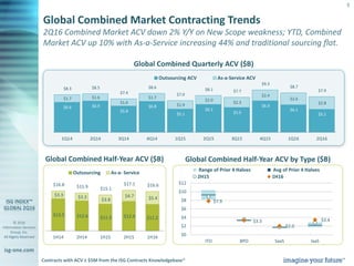 © 2016
Information Services
Group, Inc.
All Rights Reserved
isg-one.com
5
2Q16 Combined Market ACV down 2% Y/Y on New Scope weakness; YTD, Combined
Market ACV up 10% with As-a-Service increasing 44% and traditional sourcing flat.
Global Combined Quarterly ACV ($B)
Global Combined Half-Year ACV ($B)
Global Combined Market Contracting Trends
Global Combined Half-Year ACV by Type ($B)
Contracts with ACV ≥ $5M from the ISG Contracts Knowledgebase®
$5.1
$6.1
$6.9
$5.5
$6.1
$5.1
$6.8
$5.8
$6.9$6.6
$2.8
$2.6
$2.4
$2.3
$2.0
$1.9
$1.7
$1.6
$1.6$1.7
$7.9
$8.7
$9.3
$7.7$8.1
$7.0
$8.6
$7.4
$8.5$8.3
2Q161Q164Q153Q152Q151Q154Q143Q142Q141Q14
Outsourcing ACV As-a-Service ACV
$11.2$12.4$11.3$12.6$13.5
$5.4$4.7
$3.8
$3.3$3.3
$16.6$17.1
$15.1$15.9$16.8
1H162H151H152H141H14
Outsourcing As-a- Service
$7.9
$3.3
$2.0
$3.4
$0
$2
$4
$6
$8
$10
$12
ITO BPO SaaS IaaS
Range of Prior 4 Halves Avg of Prior 4 Halves
2H15 1H16
 