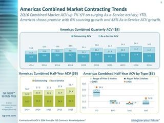© 2016
Information Services
Group, Inc.
All Rights Reserved
isg-one.com
6
2Q16 Combined Market ACV up 7% Y/Y on surging As-a-Service activity; YTD,
Americas shows promise with 6% sourcing growth and 48% As-a-Service ACV growth.
Americas Combined Quarterly ACV ($B)
Americas Combined Half-Year ACV ($B)
Americas Combined Market Contracting Trends
$2.5
$2.8$2.6
$2.3
$2.8
$2.2
$2.7$2.6$2.6
$2.1
$1.7
$1.7$1.5
$1.4
$1.2
$1.1
$1.1$1.0$1.0
$1.0
$4.2
$4.5
$4.1
$3.7$4.0
$3.3
$3.8$3.6$3.5
$3.1
2Q161Q164Q153Q152Q151Q154Q143Q142Q141Q14
Outsourcing ACV As-a-Service ACV
Americas Combined Half-Year ACV by Type ($B)
$4.0
$1.3 $1.4
$2.0
$0.5
$1.5
$2.5
$3.5
$4.5
ITO BPO SaaS IaaS
Range of Prior 5 Halves Avg of Prior 5 Halves
2H15 1H16
Contracts with ACV ≥ $5M from the ISG Contracts Knowledgebase®
$5.3$4.9$5.0$5.3$4.7
$3.4
$2.9$2.3$2.0
$2.0
$8.7
$7.8
$7.3$7.3
$6.7
1H162H151H152H141H14
Outsourcing As-a-Service
 