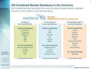 © 2016
Information Services
Group, Inc.
All Rights Reserved
isg-one.com
7
Outsourcing Market
Luxoft
Minacs
Mindtree
Mphasis
SITEL
Sutherland Global
Synacor
Syntel
VirtusaPolaris
As-a-Service Market
Workday
Co. Revenues < $2 B
Outsourcing Market
CGI
Dell
Genpact
HCL
Infosys
Wipro
As-a-Service Market
Adobe Systems
Equinix
Rackspace
Salesforce.com
Co. Revenues $2 -10 B
Outsourcing Market
Accenture
Capgemini
Cognizant
HPE
IBM
TCS
As-a-Service Market
Amazon Web Services
Google
Oracle
SAP
ISG Combined Market Standouts in the Americas
Well-established IaaS and SaaS firms enter the Big 10 leader board; moderate
turnover in the medium- and small-size firms.
Placements based on the annual value of commercial contract awards in the past 12 months sourced from ISG Contracts Knowledgebase®.
Service providers in alphabetical order; no rankings implied. Revenues sourced from Hoovers and individual company financial fillings
The Building 10
Sourcing Standouts
The Breakthrough 10
Sourcing Standouts
The Big 10
Sourcing Standouts
Co. Revenues > $10 B
SOURCING
STANDOUTS GROUPED BY COMPANY SIZE
 