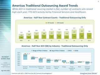 © 2016
Information Services
Group, Inc.
All Rights Reserved
isg-one.com
8
While ACV in traditional sourcing market is flat, number of contracts sets record
high each year; YTD ACV activity led by Financial Services and Healthcare.
Americas - Half-Year Contract Counts - Traditional Outsourcing Only
Americas - Half-Year ACV ($B) by Industry - Traditional Outsourcing Only
Americas Traditional Outsourcing Award Trends
391383318
221291266272231192164
305
297
278227259200219
196
150
391
688
615
499518525
472450
388
314
201615141312111009082007
1H Counts 2H Counts
$1.27
$0.84 $0.79
$0.54 $0.58
$0.28 $0.27
$0.37 $0.31
$0.0
$0.2
$0.4
$0.6
$0.8
$1.0
$1.2
$1.4
Financial
Services
Manufacturing Healthcare &
Pharma
Business
Services
Telecom &
Media
Energy Travel,
Transport &
Leisure
Retail Consumer
Packaged
Goods
Range of Prior 5 Halves Avg of Prior 5 Halves 2H15 1H16
Contracts with ACV ≥ $5M from the ISG Contracts Knowledgebase®
 