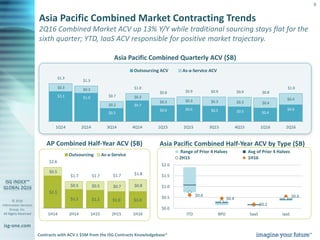 © 2016
Information Services
Group, Inc.
All Rights Reserved
isg-one.com
9
2Q16 Combined Market ACV up 13% Y/Y while traditional sourcing stays flat for the
sixth quarter; YTD, IaaS ACV responsible for positive market trajectory.
Asia Pacific Combined Quarterly ACV ($B)
AP Combined Half-Year ACV ($B)
Asia Pacific Combined Market Contracting Trends
Asia Pacific Combined Half-Year ACV by Type ($B)
Contracts with ACV ≥ $5M from the ISG Contracts Knowledgebase®
$0.6
$0.4$0.5$0.5$0.6$0.6
$0.7
$0.5
$1.0$1.1
$0.4
$0.4$0.3$0.3$0.3$0.3
$0.3
$0.2
$0.3
$0.3 $1.0
$0.8$0.9$0.9$0.9$0.8
$1.0
$0.7
$1.3
$1.3
2Q161Q164Q153Q152Q151Q154Q143Q142Q141Q14
Outsourcing ACV As-a-Service ACV
$0.6
$0.4
$0.2
$0.6
$0.0
$0.5
$1.0
$1.5
$2.0
ITO BPO SaaS IaaS
Range of Prior 4 Halves Avg of Prior 4 Halves
2H15 1H16
$1.0$1.0$1.1$1.2
$2.1
$0.8$0.7$0.5$0.5
$0.5 $1.8$1.7$1.7$1.7
$2.6
1H162H151H152H141H14
Outsourcing As-a-Service
 