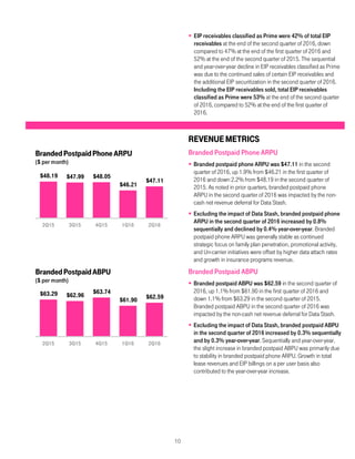 10
 EIP receivables classified as Prime were 42% of total EIP
receivables at the end of the second quarter of 2016, down
compared to 47% at the end of the first quarter of 2016 and
52% at the end of the second quarter of 2015. The sequential
and year-over-year decline in EIP receivables classified as Prime
was due to the continued sales of certain EIP receivables and
the additional EIP securitization in the second quarter of 2016.
Including the EIP receivables sold, total EIP receivables
classified as Prime were 53% at the end of the second quarter
of 2016, compared to 52% at the end of the first quarter of
2016.
REVENUEMETRICS
Branded Postpaid Phone ARPU
 Branded postpaid phone ARPU was $47.11 in the second
quarter of 2016, up 1.9% from $46.21 in the first quarter of
2016 and down 2.2% from $48.19 in the second quarter of
2015. As noted in prior quarters, branded postpaid phone
ARPU in the second quarter of 2016 was impacted by the non-
cash net revenue deferral for Data Stash.
 Excluding the impact of Data Stash, branded postpaid phone
ARPU in the second quarter of 2016 increased by 0.8%
sequentially and declined by 0.4% year-over-year. Branded
postpaid phone ARPU was generally stable as continued
strategic focus on family plan penetration, promotional activity,
and Un-carrier initiatives were offset by higher data attach rates
and growth in insurance programs revenue.
Branded Postpaid ABPU
 Branded postpaid ABPU was $62.59 in the second quarter of
2016, up 1.1% from $61.90 in the first quarter of 2016 and
down 1.1% from $63.29 in the second quarter of 2015.
Branded postpaid ABPU in the second quarter of 2016 was
impacted by the non-cash net revenue deferral for Data Stash.
 Excluding the impact of Data Stash, branded postpaid ABPU
in the second quarter of 2016 increased by 0.3% sequentially
and by 0.3% year-over-year. Sequentially and year-over-year,
the slight increase in branded postpaid ABPU was primarily due
to stability in branded postpaid phone ARPU. Growth in total
lease revenues and EIP billings on a per user basis also
contributed to the year-over-year increase.
$48.19 $47.99 $48.05
$46.21
$47.11
2Q15 3Q15 4Q15 1Q16 2Q16
BrandedPostpaidPhoneARPU
($ per month)
$63.29 $62.96
$63.74
$61.90 $62.59
2Q15 3Q15 4Q15 1Q16 2Q16
BrandedPostpaidABPU
($ per month)
 