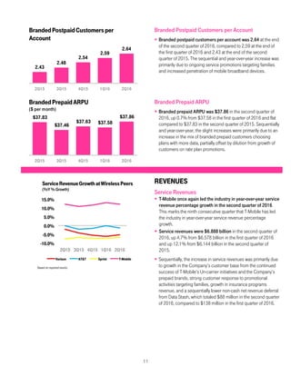 11
Branded Postpaid Customers per Account
 Branded postpaid customers per account was 2.64 at the end
of the second quarter of 2016, compared to 2.59 at the end of
the first quarter of 2016 and 2.43 at the end of the second
quarter of 2015. The sequential and year-over-year increase was
primarily due to ongoing service promotions targeting families
and increased penetration of mobile broadband devices.
Branded Prepaid ARPU
 Branded prepaid ARPU was $37.86 in the second quarter of
2016, up 0.7% from $37.58 in the first quarter of 2016 and flat
compared to $37.83 in the second quarter of 2015. Sequentially
and year-over-year, the slight increases were primarily due to an
increase in the mix of branded prepaid customers choosing
plans with more data, partially offset by dilution from growth of
customers on rate plan promotions.
REVENUES
Service Revenues
 T-Mobile once again led the industry in year-over-year service
revenue percentage growth in the second quarter of 2016.
This marks the ninth consecutive quarter that T-Mobile has led
the industry in year-over-year service revenue percentage
growth.
 Service revenues were $6.888 billion in the second quarter of
2016, up 4.7% from $6.578 billion in the first quarter of 2016
and up 12.1% from $6.144 billion in the second quarter of
2015.
 Sequentially, the increase in service revenues was primarily due
to growth in the Company’s customer base from the continued
success of T-Mobile’s Un-carrier initiatives and the Company’s
prepaid brands, strong customer response to promotional
activities targeting families, growth in insurance programs
revenue, and a sequentially lower non-cash net revenue deferral
from Data Stash, which totaled $88 million in the second quarter
of 2016, compared to $138 million in the first quarter of 2016.
2.43
2.48
2.54
2.59
2.64
2Q15 3Q15 4Q15 1Q16 2Q16
BrandedPostpaidCustomersper
Account
$37.83
$37.46
$37.63 $37.58
$37.86
2Q15 3Q15 4Q15 1Q16 2Q16
BrandedPrepaidARPU
($ per month)
 