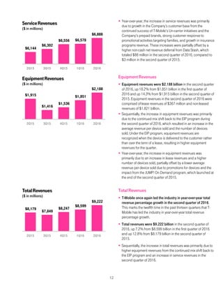 12
 Year-over-year, the increase in service revenues was primarily
due to growth in the Company’s customer base from the
continued success of T-Mobile’s Un-carrier initiatives and the
Company’s prepaid brands, strong customer response to
promotional activities targeting families, and growth in insurance
programs revenue. These increases were partially offset by a
higher non-cash net revenue deferral from Data Stash, which
totaled $88 million in the second quarter of 2016, compared to
$3 million in the second quarter of 2015.
Equipment Revenues
 Equipment revenues were $2.188 billion in the second quarter
of 2016, up 18.2% from $1.851 billion in the first quarter of
2016 and up 14.3% from $1.915 billion in the second quarter of
2015. Equipment revenues in the second quarter of 2016 were
comprised of lease revenues of $367 million and non-leased
revenues of $1.821 billion.
 Sequentially, the increase in equipment revenues was primarily
due to the continued mix shift back to the EIP program during
the second quarter of 2016, which resulted in an increase in the
average revenue per device sold and the number of devices
sold. Under the EIP program, equipment revenues are
recognized when the device is delivered to the customer rather
than over the term of a lease, resulting in higher equipment
revenues for the quarter.
 Year-over-year, the increase in equipment revenues was
primarily due to an increase in lease revenues and a higher
number of devices sold, partially offset by a lower average
revenue per device sold due to promotions for devices and the
impact from the JUMP! On Demand program, which launched at
the end of the second quarter of 2015.
Total Revenues
 T-Mobile once again led the industry in year-over-year total
revenue percentage growth in the second quarter of 2016.
This marks the twelfth time in the past thirteen quarters that T-
Mobile has led the industry in year-over-year total revenue
percentage growth.
 Total revenues were $9.222 billion in the second quarter of
2016, up 7.2% from $8.599 billion in the first quarter of 2016
and up 12.8% from $8.179 billion in the second quarter of
2015.
 Sequentially, the increase in total revenues was primarily due to
higher equipment revenues from the continued mix shift back to
the EIP program and an increase in service revenues in the
second quarter of 2016.
$6,144
$6,302
$6,556 $6,578
$6,888
2Q15 3Q15 4Q15 1Q16 2Q16
ServiceRevenues
($ in millions)
$1,915
$1,416
$1,536
$1,851
$2,188
2Q15 3Q15 4Q15 1Q16 2Q16
EquipmentRevenues
($ in millions)
$8,179
$7,849
$8,247
$8,599
$9,222
2Q15 3Q15 4Q15 1Q16 2Q16
TotalRevenues
($ in millions)
 