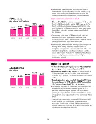14
 Year-over-year, the increase was primarily due to strategic
investments to support the growing customer base including
higher promotional costs, employee-related expenses and
commissions driven by higher branded customer additions.
Depreciation and Amortization (D&A)
 D&A was $1.575 billion in the second quarter of 2016, up 1.5%
from $1.552 billion in the first quarter of 2016 and up 46.5%
from $1.075 billion in the second quarter of 2015. D&A in the
second quarter of 2016 was comprised of device lease-related
D&A of $397 million and non-device lease-related D&A of
$1.178 billion.
 Sequentially, the increase in D&A was primarily due to an
increase in non-device lease related D&A related to the
continued build-out of the Company’s 4G LTE network, partially
offset by a decrease in device lease-related D&A.
 Year-over-year, the increase was primarily due to the impact of
leasing. Under leasing, the cost of the leased device is
recognized as depreciation expense over the term of the lease
rather than recognized as cost of equipment sales when the
device is delivered to the customer. The total number of leased
devices was higher year-over-year, resulting in higher
depreciation expense.
ADJUSTEDEBITDA
 T-Mobile led the industry in year-over-year Adjusted EBITDA
percentage growth in the second quarter of 2016.
 Adjusted EBITDA was $2.464 billion in the second quarter of
2016, down 10.4% from $2.749 billion in the first quarter of
2016 and up 35.6% from $1.817 billion in the second quarter of
2015.
 Excluding spectrum gains from the first quarter of 2016 and
the second quarter of 2015, Adjusted EBITDA increased by
16.6% sequentially and by 37.3% year-over-year.
 Sequentially, the decline in Adjusted EBITDA was primarily due
to the spectrum gain recorded in the first quarter of 2016.
Excluding the spectrum gain, Adjusted EBITDA increased
primarily due to growth in the customer base and lower losses
on equipment, and a sequentially lower non-cash impact of Data
Stash.
 Year-over-year, the increase in Adjusted EBITDA was primarily
due to growth in the customer base and lower losses on
equipment, partially offset by higher SG&A expenses due to
strategic investments to support the growing customer base and
a higher non-cash impact of Data Stash.
$1,075 $1,157 $1,369 $1,552 $1,575
13.1%
14.7%
16.6%
18.0% 17.1%
2Q15 3Q15 4Q15 1Q16 2Q16
D&AExpenses
($ in millions, % of Total Revs)
$1,817 $1,908
$2,280
$2,749
$2,464
2Q15 3Q15 4Q15 1Q16 2Q16
AdjustedEBITDA
($ in millions)
 