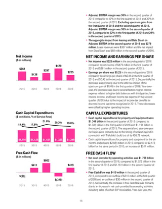 15
 Adjusted EBITDA margin was 36% in the second quarter of
2016 compared to 42% in the first quarter of 2016 and 30% in
the second quarter of 2015. Excluding spectrum gains from
the first quarter of 2016 and the second quarter of 2015,
Adjusted EBITDA margin was 36% in the second quarter of
2016, compared to 32% in the first quarter of 2016 and 29%
in the second quarter of 2015.
 The aggregate impact from leasing and Data Stash on
Adjusted EBITDA in the second quarter of 2016 was $279
million. Lease revenues were $367 million and the net impact
from Data Stash was $88 million in the second quarter of 2016.
NETINCOMEAND EARNINGSPER SHARE
 Net income was $225 million in the second quarter of 2016
compared to net income of $479 million in the first quarter of
2016 and $361 million in the second quarter of 2015.
 Earnings per share was $0.25 in the second quarter of 2016
compared to earnings per share of $0.56 in the first quarter of
2016 and $0.42 in the second quarter of 2015. Sequentially the
decrease was primarily due to the after-tax impact of the
spectrum gain of $0.46 in the first quarter of 2016. Year-over-
year, the decrease was due to several factors: higher interest
expense related to higher debt balances with third parties, lower
interest income, and lower income tax expense in the second
quarter of 2015 due to the impact of income tax benefits for
discrete income tax items recognized in 2015. These decreases
were offset by higher operating income.
CAPITALEXPENDITURES
 Cash capital expenditures for property and equipment were
$1.349 billion in the second quarter of 2016 compared to
$1.335 billion in the first quarter of 2016 and $1.191 billion in
the second quarter of 2015. The sequential and year-over-year
increases were primarily due to the timing of network spend in
connection with T-Mobile’s build out of its 4G LTE network.
 Cash capital expenditures for property and equipment for the six
months ended were $2.684 billion in 2016 compared to $2.173
billion for the same period in 2015, an increase of $511 million.
FREECASHFLOW
 Net cash provided by operating activities was $1.768 billion
in the second quarter of 2016, compared to $1.025 billion in the
first quarter of 2016 and $1.161 billion in the second quarter of
2015.
 Free Cash Flow was $419 million in the second quarter of
2016, compared to an outflow of $310 million in the first quarter
of 2016 and an outflow of $30 million in the second quarter of
2015. Sequentially, the increase in free cash flow was primarily
due to an increase in net cash provided by operating activities
including sales of certain EIP receivables. Year-over-year, the
$361
$138
$297
$479
$225
2Q15 3Q15 4Q15 1Q16 2Q16
NetIncome
($ in millions)
$1,191 $1,120 $1,431 $1,335 $1,349
19.4% 17.8%
21.8% 20.3% 19.6%
2Q15 3Q15 4Q15 1Q16 2Q16
CashCapitalExpenditures
($ in millions, % of Service Revs)
$(30)
$411
$802
$(310)
$419
2Q15 3Q15 4Q15 1Q16 2Q16
FreeCashFlow
($ in millions)
 