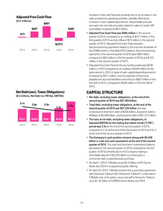 16
increase in free cash flow was primarily due to an increase in net
cash provided by operating activities, partially offset by an
increase in cash capital expenditures. Sequentially and year-
over-year, the net cash proceeds related to sales of certain EIP
receivables increased by $0.4 billion.
 Adjusted Free Cash Flow was $485 million in the second
quarter of 2016, compared to an outflow of $247 million in the
first quarter of 2016 and an inflow of $73 million in the second
quarter of 2015. Adjusted Free Cash Flow excludes
decommissioning payments related to the one-time shutdown of
the CDMA portion of the MetroPCS network. Decommissioning
payments in the second quarter of 2016 were $66 million,
compared to $63 million in the first quarter of 2016 and $103
million in the second quarter of 2015.
 Adjusted Free Cash Flow for the six months ended was $238
million in 2016 compared to an outflow of $349 million for the
same period in 2015 in spite of cash capital expenditures which
increased by $511 million, and the paydown of Accounts
payable and accrued liabilities amounting to $837 million in the
first half of 2016, compared to $546 million in the first half of
2015.
CAPITALSTRUCTURE
 Net debt, excluding tower obligations, at the end of the
second quarter of 2016 was $21.894 billion.
 Total debt, excluding tower obligations, at the end of the
second quarter of 2016 was $27.432 billion and was
comprised of short-term debt of $258 million, long-term debt to
affiliates of $5.600 billion, and long-term debt of $21.574 billion.
 The ratio of net debt, excluding tower obligations, to
Adjusted EBITDA for the trailing last twelve month (“LTM”)
period was 2.3x at the end of the second quarter of 2016
compared to 2.3x at the end of the first quarter of 2016 and 3.1x
at the end of the second quarter of 2015.
 The Company’s cash position remains strong with $5.538
billion in cash and cash equivalents at the end of the second
quarter of 2016. The cash and short-term investments balance
decreased in the second quarter of 2016 compared to the first
quarter of 2016 primarily due to the Company making a
refundable deposit of $2.203 billion to a third party in
connection with a potential asset purchase.
 On April 1, 2016, T-Mobile issued $1.0 billion of 6% Senior
Notes due 2024 in a registered public offering.
 On April 25, 2016, T-Mobile entered into a purchase agreement
with Deutsche Telekom AG (“Deutsche Telekom”), under which
T-Mobile may, at its option, issue and sell to Deutsche Telekom
up to $1.35 billion of 6.000% Senior Notes due 2024.
$73
$487
$897
$(247)
$485
2Q15 3Q15 4Q15 1Q16 2Q16
AdjustedFreeCashFlow
($ in millions)
$19.7 $19.5 $18.7 $19.9 $21.9
3.1x 2.8x 2.5x
2.3x
2.3x
2Q15 3Q15 4Q15 1Q16 2Q16
NetDebt(excl.TowerObligations)
($ in billions, Net Debt to LTM Adj. EBITDA)
 