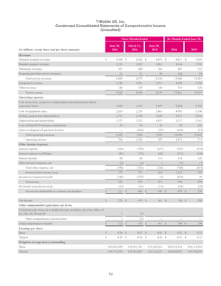 19
T-Mobile US, Inc.
Condensed Consolidated Statements of Comprehensive Income
(Unaudited)
Three Months Ended Six Months Ended June 30,
(in millions, except share and per share amounts)
June 30,
2016
March 31,
2016
June 30,
2015 2016 2015
Revenues
Branded postpaid revenues $ 4,509 $ 4,302 $ 4,075 $ 8,811 $ 7,849
Branded prepaid revenues 2,119 2,025 1,861 4,144 3,703
Wholesale revenues 207 200 164 407 322
Roaming and other service revenues 53 51 44 104 89
Total service revenues 6,888 6,578 6,144 13,466 11,963
Equipment revenues 2,188 1,851 1,915 4,039 3,766
Other revenues 146 170 120 316 228
Total revenues 9,222 8,599 8,179 17,821 15,957
Operating expenses
Cost of services, exclusive of depreciation and amortization shown
separately below 1,429 1,421 1,397 2,850 2,792
Cost of equipment sales 2,619 2,374 2,661 4,993 5,340
Selling, general and administrative 2,772 2,749 2,438 5,521 4,810
Depreciation and amortization 1,575 1,552 1,075 3,127 2,162
Cost of MetroPCS business combination 59 36 34 95 162
Gains on disposal of spectrum licenses — (636) (23) (636) (23)
Total operating expenses 8,454 7,496 7,582 15,950 15,243
Operating income 768 1,103 597 1,871 714
Other income (expense)
Interest expense (368) (339) (257) (707) (518)
Interest expense to affiliates (93) (79) (92) (172) (156)
Interest income 68 68 114 136 226
Other income (expense), net (3) (2) 1 (5) (7)
Total other expense, net (396) (352) (234) (748) (455)
Income before income taxes 372 751 363 1,123 259
Income tax (expense) benefit (147) (272) (2) (419) 39
Net income 225 479 361 704 298
Dividends on preferred stock (14) (14) (14) (28) (28)
Net income attributable to common stockholders $ 211 $ 465 $ 347 $ 676 $ 270
Net income $ 225 $ 479 $ 361 $ 704 $ 298
Other comprehensive gain (loss), net of tax
Unrealized gain (loss) on available-for-sale securities, net of tax effect of
$2, ($2), $0, $0 and $0 3 (3) — — —
Other comprehensive income (loss) 3 (3) — — —
Total comprehensive income $ 228 $ 476 $ 361 $ 704 $ 298
Earnings per share
Basic $ 0.26 $ 0.57 $ 0.43 $ 0.82 $ 0.33
Diluted $ 0.25 $ 0.56 $ 0.42 $ 0.81 $ 0.33
Weighted average shares outstanding
Basic 822,434,490 819,431,761 811,605,031 820,933,126 810,113,564
Diluted 829,752,956 859,382,827 821,122,537 829,662,053 819,548,539
 