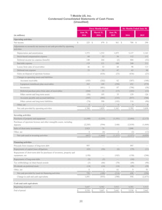 20
T-Mobile US, Inc.
Condensed Consolidated Statements of Cash Flows
(Unaudited)
Three Months Ended Six Months Ended June 30,
(in millions)
June 30,
2016
March 31,
2016
June 30,
2015 2016 2015
Operating activities
Net income $ 225 $ 479 $ 361 $ 704 $ 298
Adjustments to reconcile net income to net cash provided by operating
activities
Depreciation and amortization 1,575 1,552 1,075 3,127 2,162
Stock-based compensation expense 60 52 56 112 111
Deferred income tax expense (benefit) 140 264 (2) 404 (52)
Bad debt expense 119 121 108 240 212
Losses from sales of receivables 46 52 48 98 113
Deferred rent expense 33 32 47 65 88
Gains on disposal of spectrum licenses — (636) (23) (636) (23)
Changes in operating assets and liabilities
Accounts receivable (105) (202) 62 (307) (108)
Equipment installment plan receivables 343 109 (350) 452 (579)
Inventories 3 (801) 87 (798) (58)
Deferred purchase price from sales of receivables (204) 21 (17) (183) (12)
Other current and long-term assets (56) 185 35 129 126
Accounts payable and accrued liabilities (345) (492) (153) (837) (546)
Other current and long-term liabilities (74) 288 (182) 214 (90)
Other, net 8 1 9 9 8
Net cash provided by operating activities 1,768 1,025 1,161 2,793 1,650
Investing activities
Purchases of property and equipment (1,349) (1,335) (1,191) (2,684) (2,173)
Purchases of spectrum licenses and other intangible assets, including
deposits (2,245) (594) (148) (2,839) (1,844)
Sales of short-term investments 2,923 75 — 2,998 —
Other, net 4 (6) 2 (2) (12)
Net cash used in investing activities (667) (1,860) (1,337) (2,527) (4,029)
Financing activities
Proceeds from issuance of long-term debt 997 — — 997 —
Repayments of capital lease obligations (43) (36) (6) (79) (11)
Repayments of short-term debt for purchases of inventory, property and
equipment, net (150) — (185) (150) (248)
Repayments of long-term debt (5) (5) — (10) —
Tax withholdings on share-based awards (3) (46) (70) (49) (98)
Dividends on preferred stock (14) (14) (14) (28) (28)
Other, net 8 1 61 9 91
Net cash provided by (used in) financing activities 790 (100) (214) 690 (294)
Change in cash and cash equivalents 1,891 (935) (390) 956 (2,673)
Cash and cash equivalents
Beginning of period 3,647 4,582 3,032 4,582 5,315
End of period $ 5,538 $ 3,647 $ 2,642 $ 5,538 $ 2,642
 